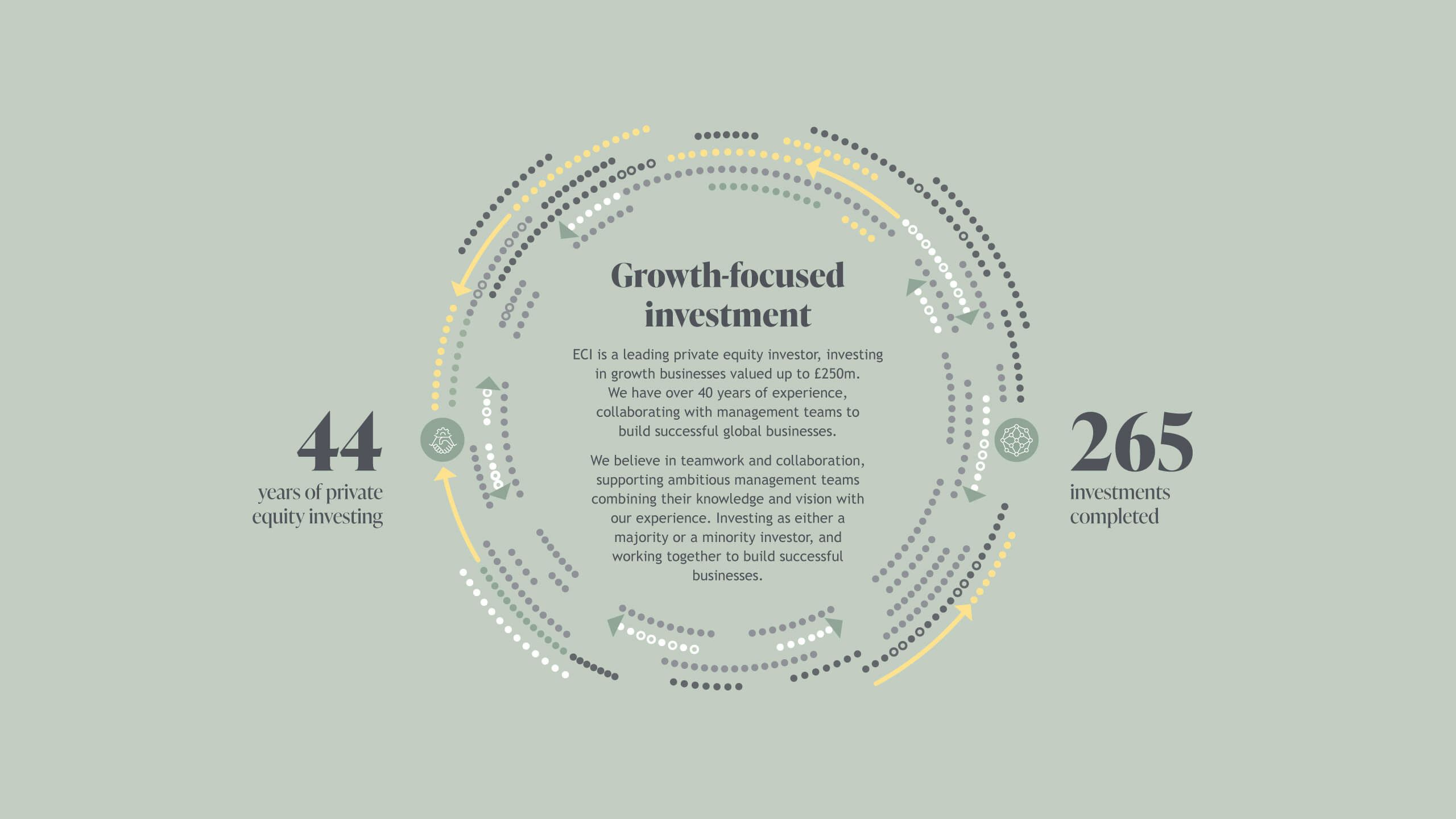 Growth-focusedinvestment. ECI is a leading private equity investor, investing in growth businesses valued up to £250m. We have over 40 years of experience, collaborating with management teams to build successful global businesses.  We believe in teamwork and collaboration, supporting ambitious management teams combining their knowledge and vision with our experience. Investing as either a majority or a minority investor, and working together to build successful businesses. 44 years of privateequity investing. 265 investmentscompleted.
