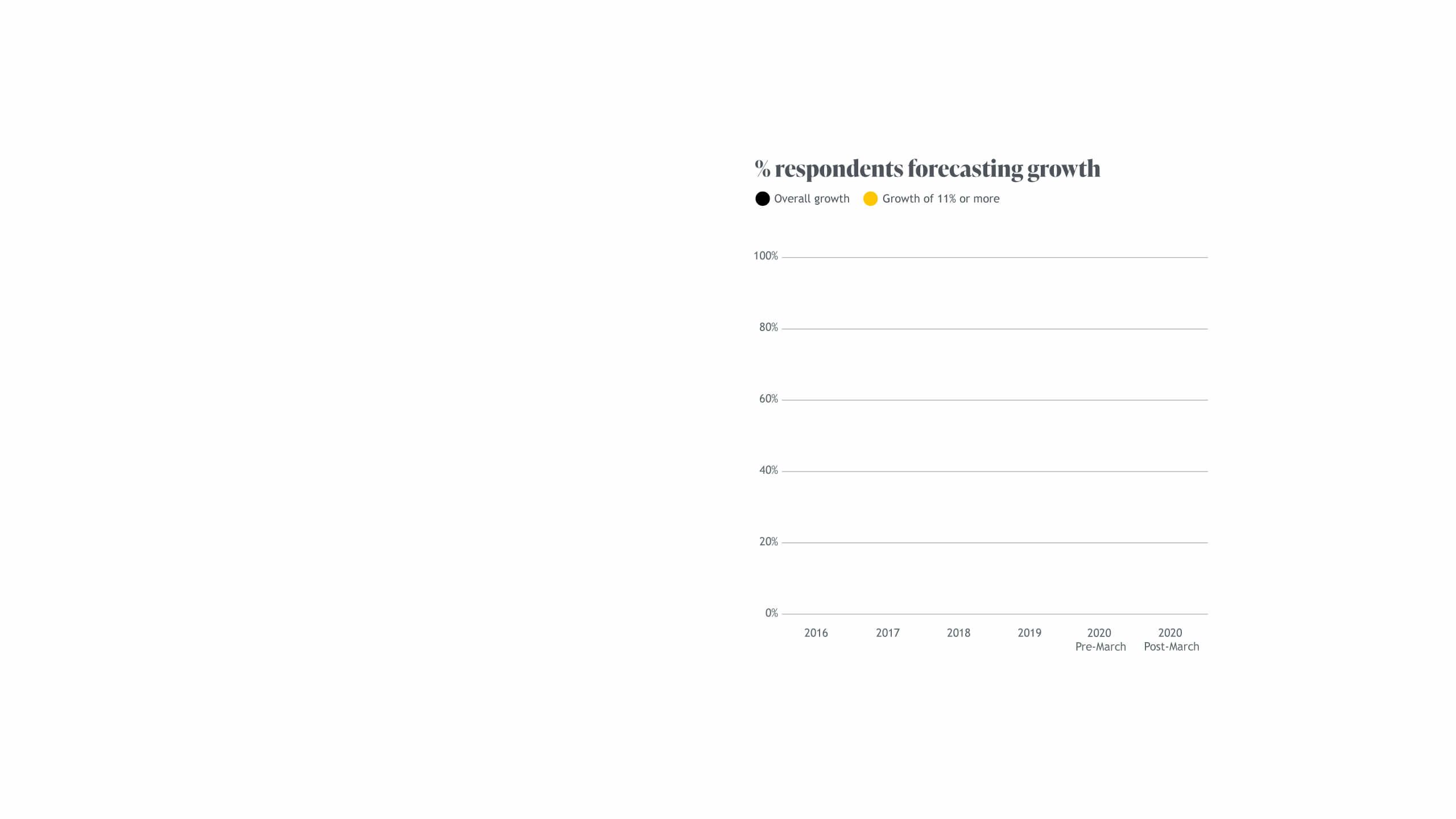 Chart: % respondents forecasting growth