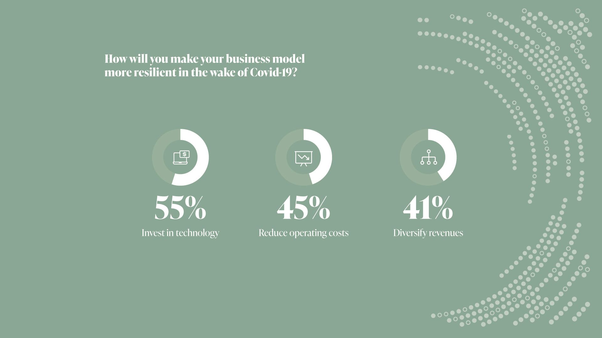 How will you make your business model  more resilient in the wake of Covid-19? 55% Invest in technology. 45%  Reduce operating costs.  41% Diversify revenues.