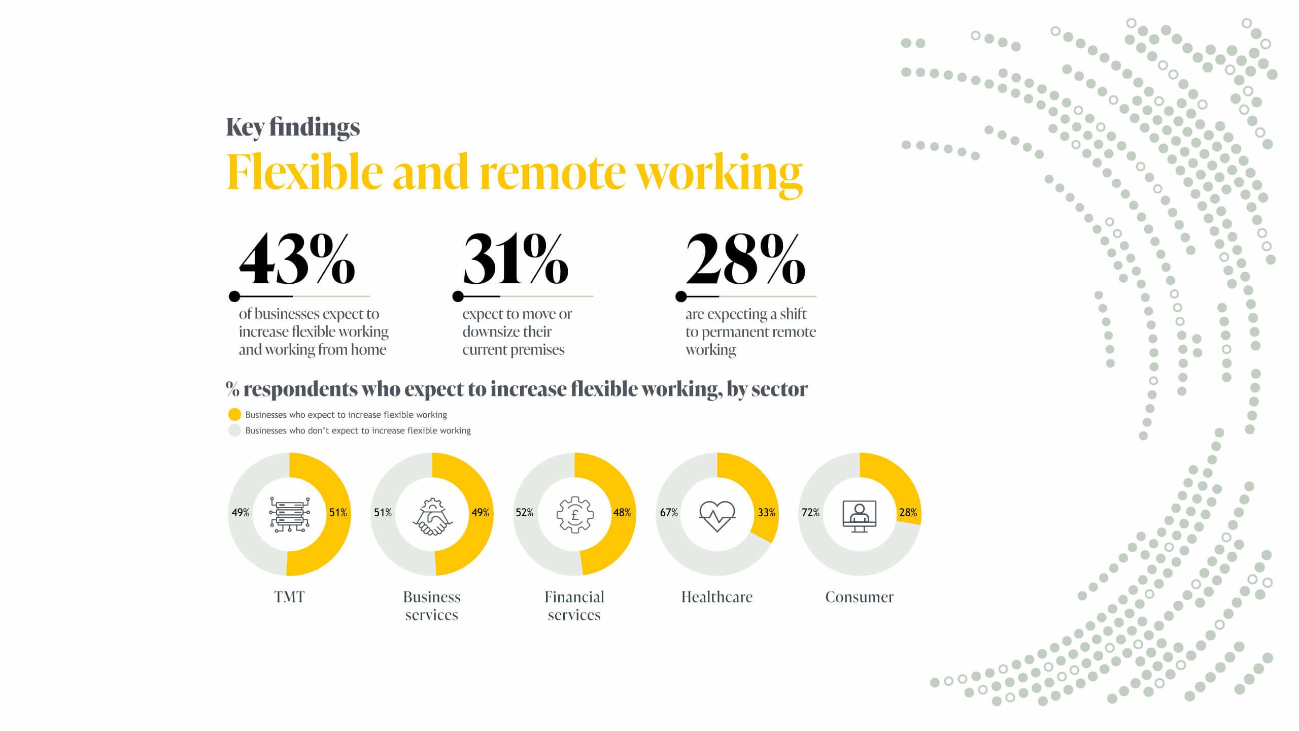 Key findings: Flexible and remote working. Chart: % respondents who expect to increase flexible working, by sector43% of businesses expect to increase flexible working and working from home. 31% expect to move or downsize their current premises. 28% are expecting a shift to permanent remote working.  