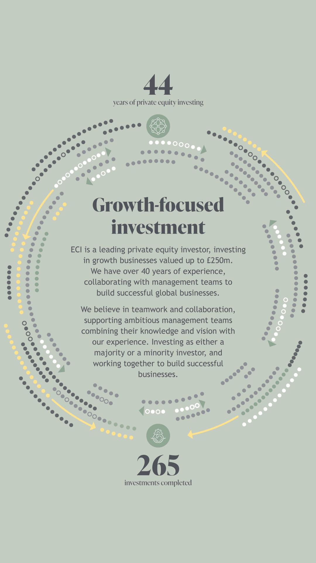 Growth-focusedinvestment. ECI is a leading private equity investor, investing in growth businesses valued up to £250m. We have over 40 years of experience, collaborating with management teams to build successful global businesses.  We believe in teamwork and collaboration, supporting ambitious management teams combining their knowledge and vision with our experience. Investing as either a majority or a minority investor, and working together to build successful businesses. 44 years of privateequity investing. 265 investmentscompleted.