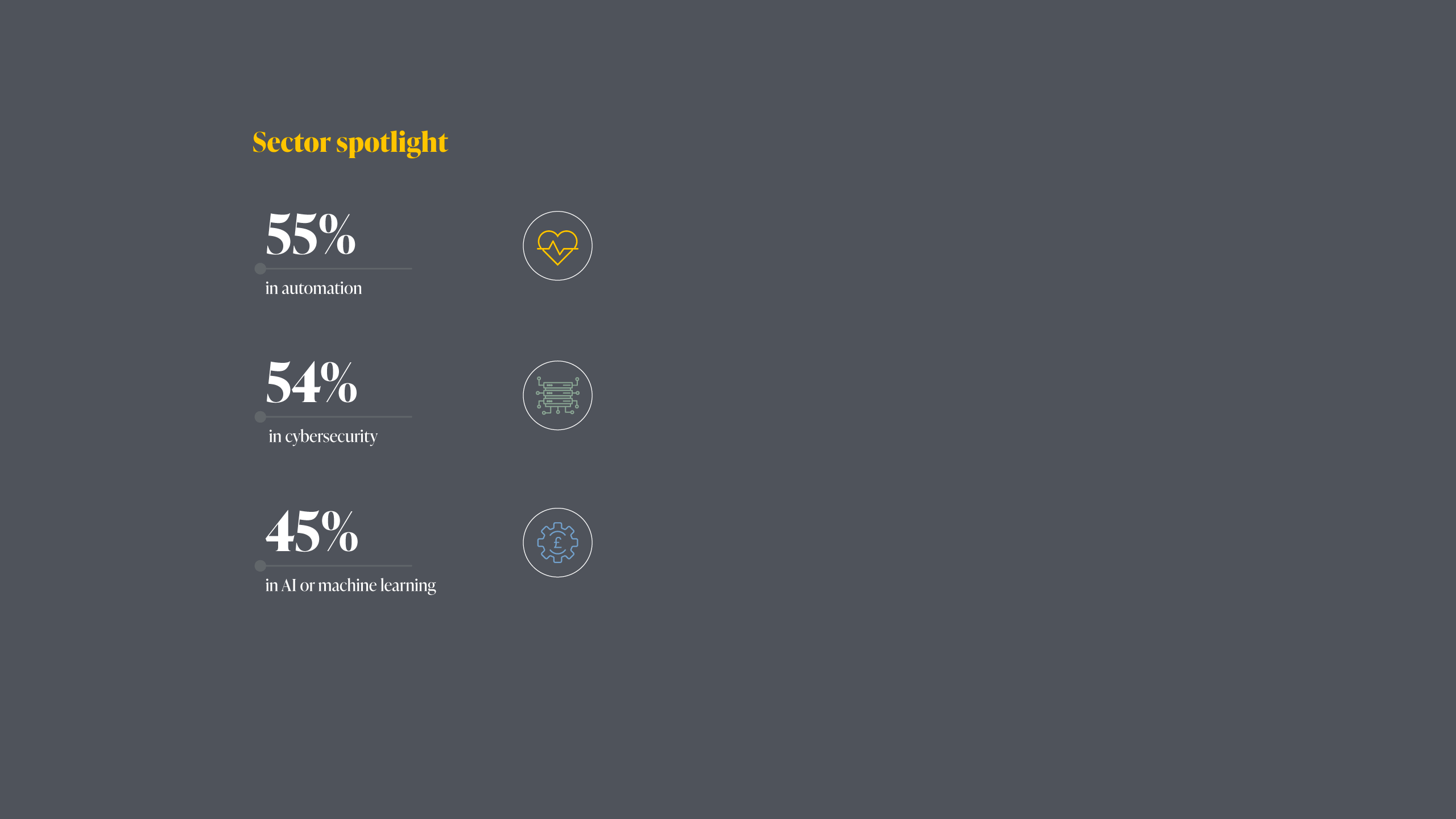 Sector spotlight: 55% in automation.  54% in cybersecurity.  45% in AI or machine learning. 