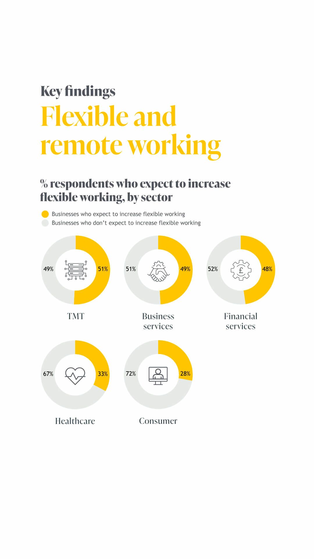 Key findings: Flexible and remote working. Chart: % respondents who expect to increase flexible working, by sector