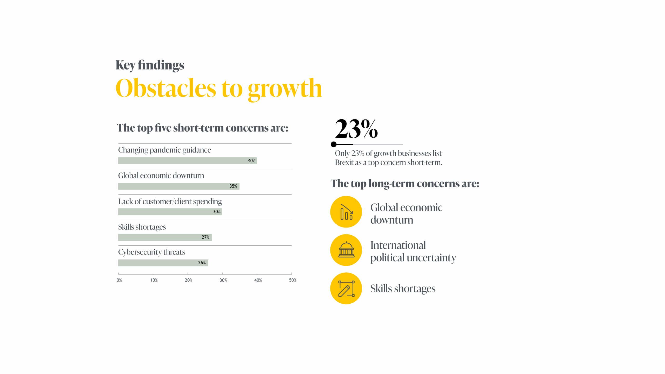 Key findings: Obstacles to growth. Only 23% of growth businesses list Brexit as a top concern short-term.  The top long-term concerns are: Global economic downturn, International political uncertainty, Skills shortages. Chart: The top five short-term concerns.