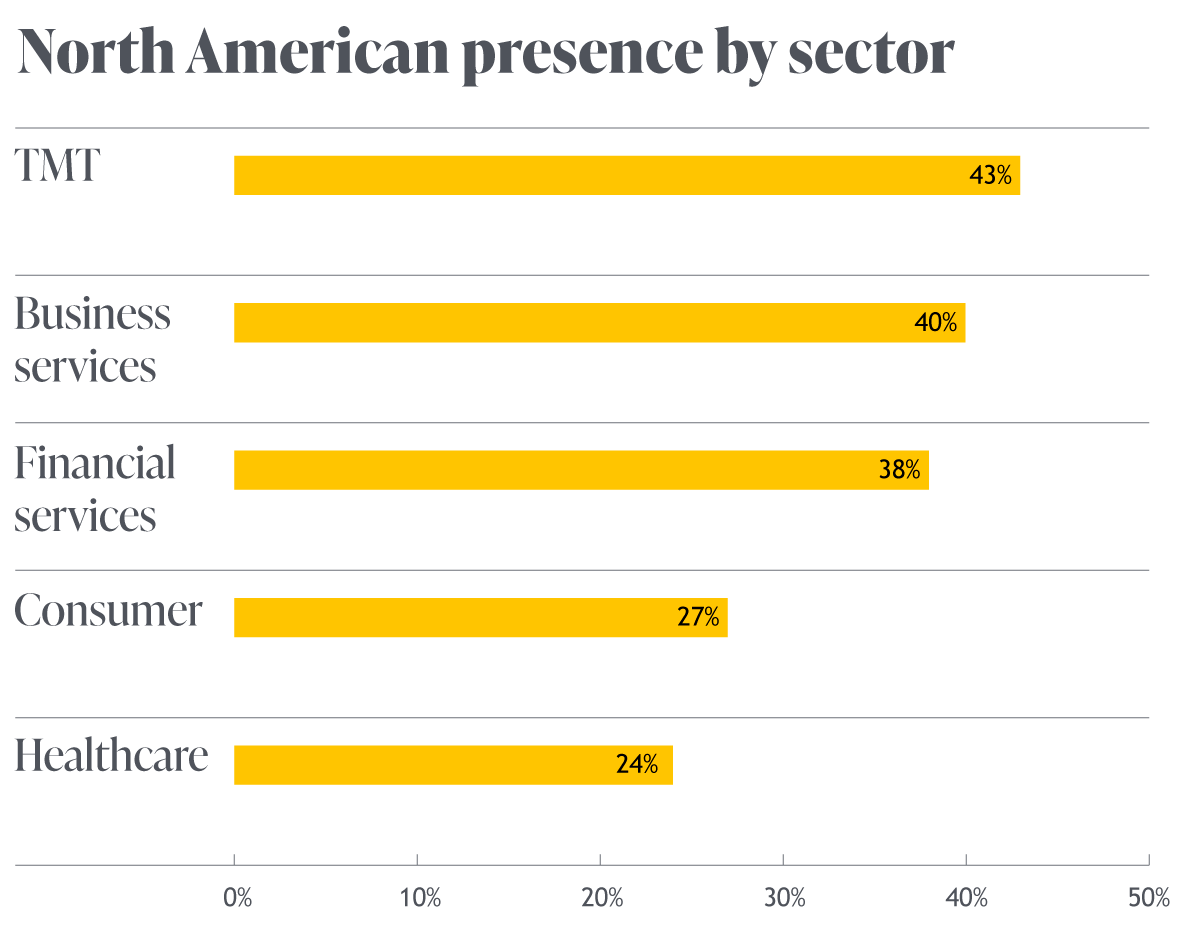 Chart: North American presence by sector