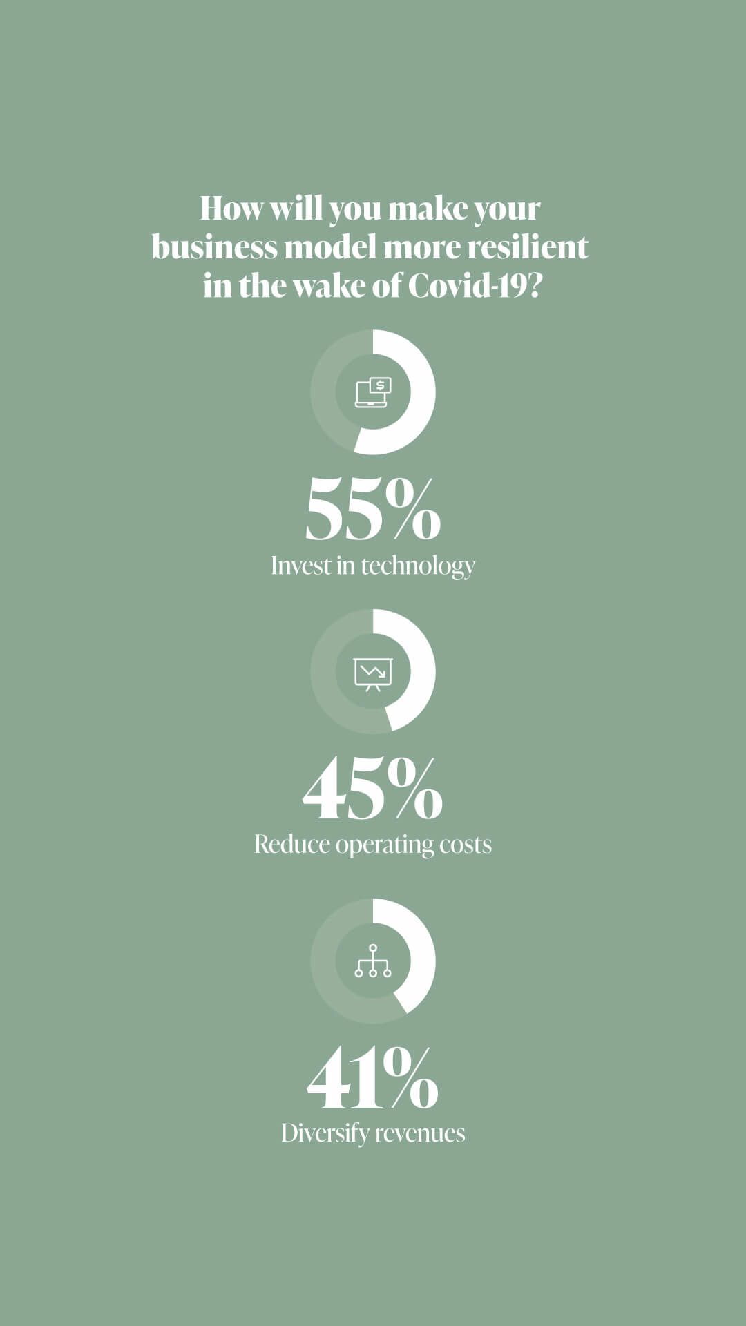 55% Invest in technology. 45%  Reduce operating costs.  41% Diversify revenues.