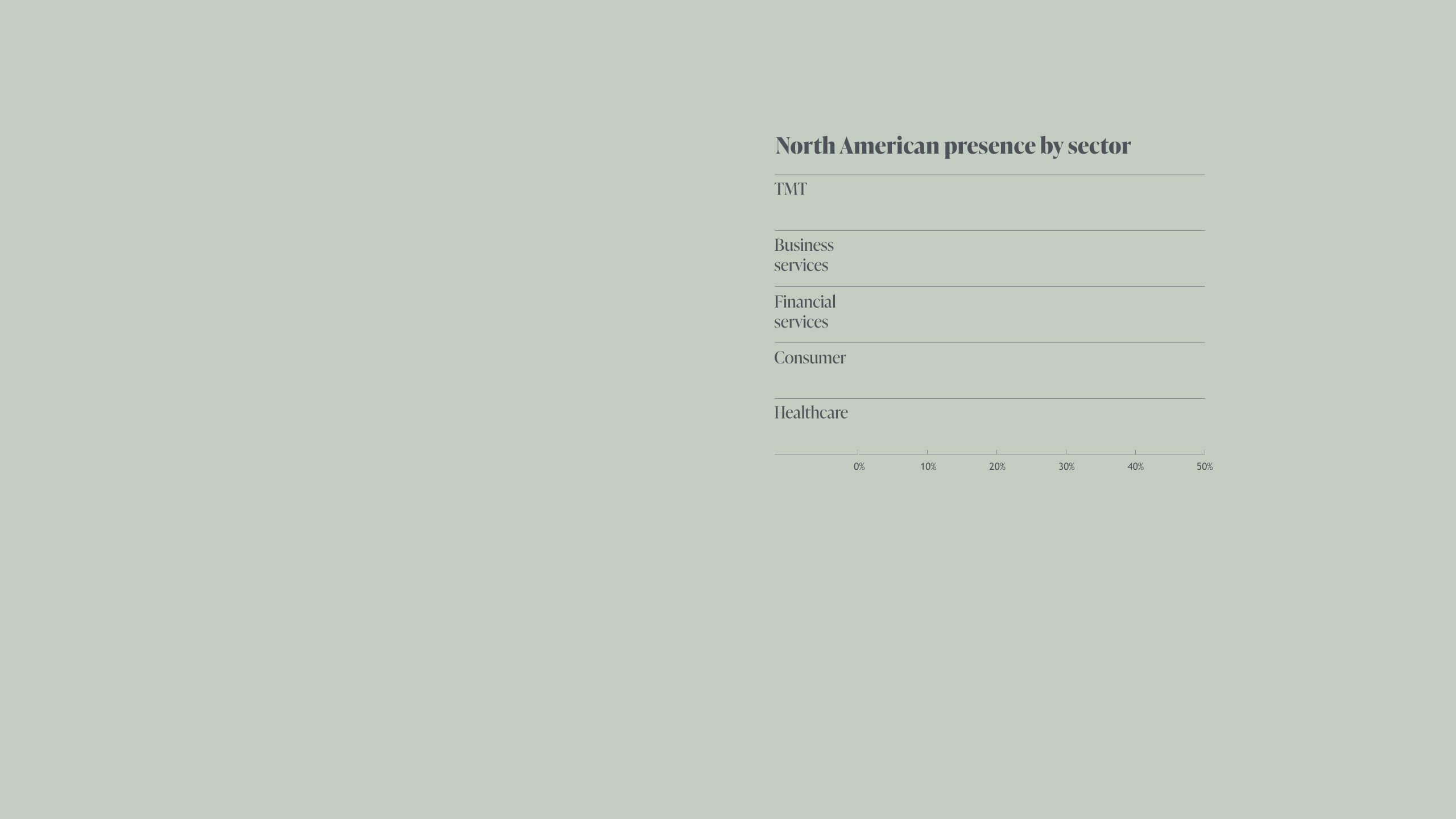 Chart: North American presence by sector