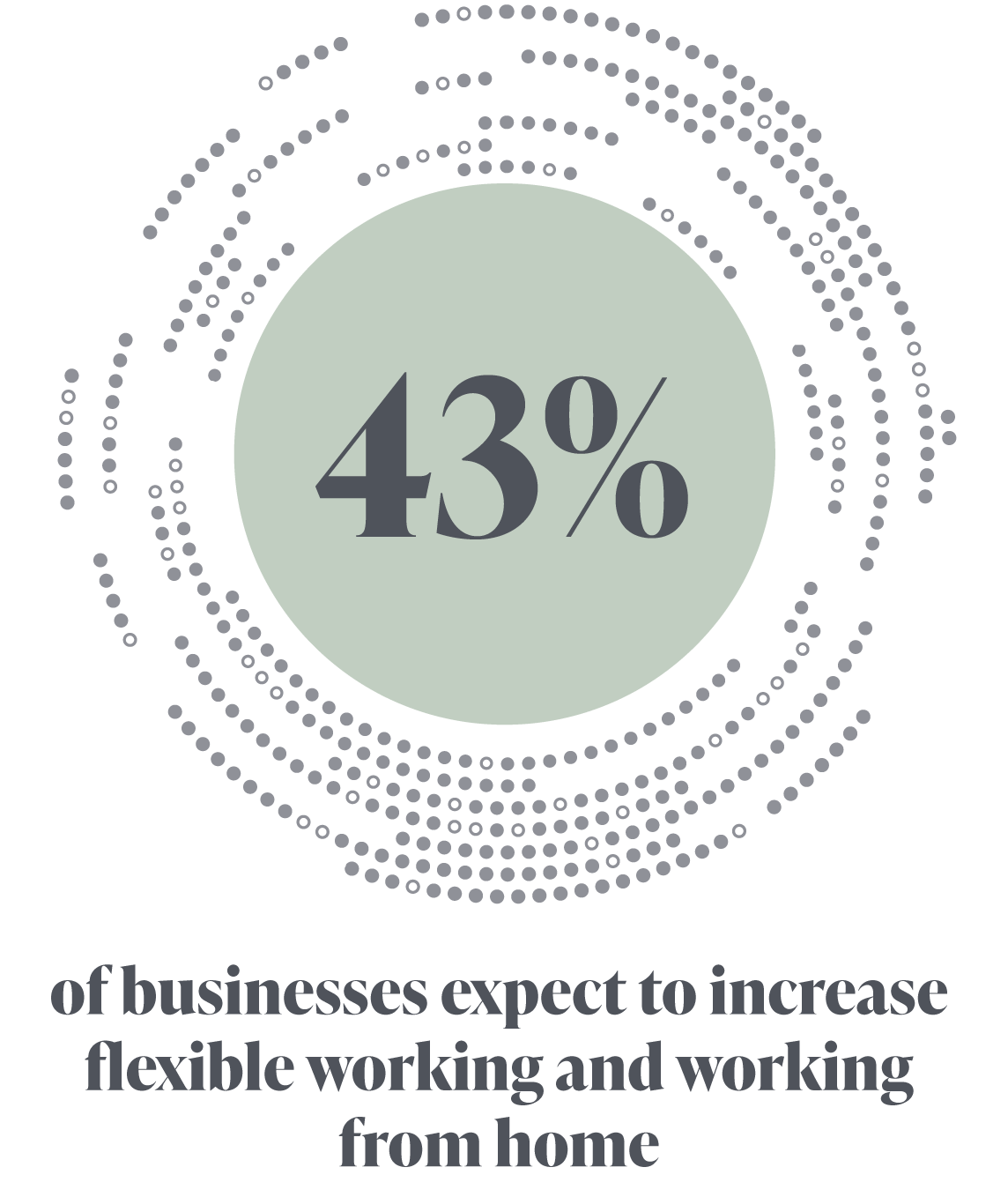 43% of businesses expect to increase flexible working and working from home 