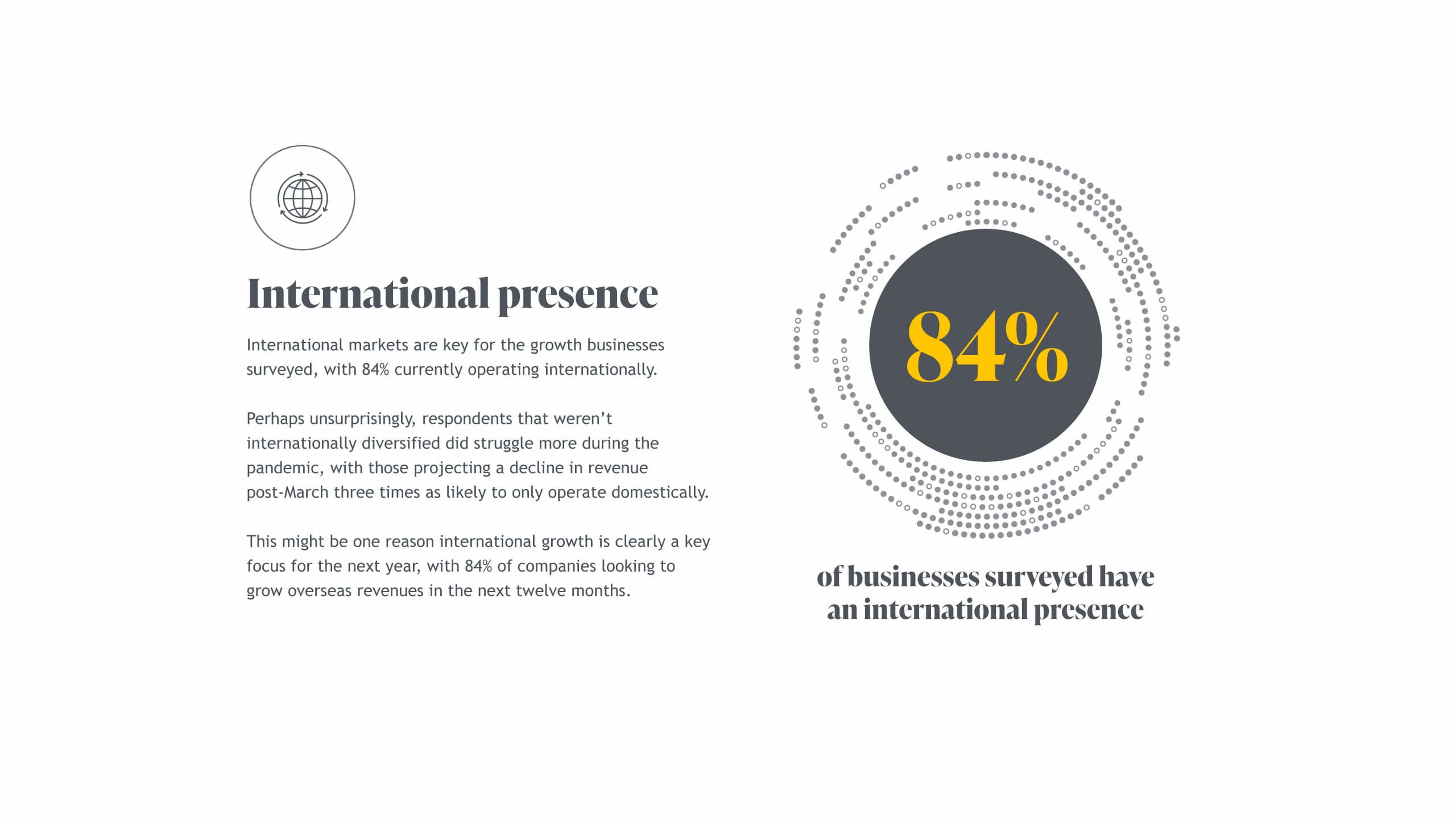 84% of businesses surveyed havean international presence