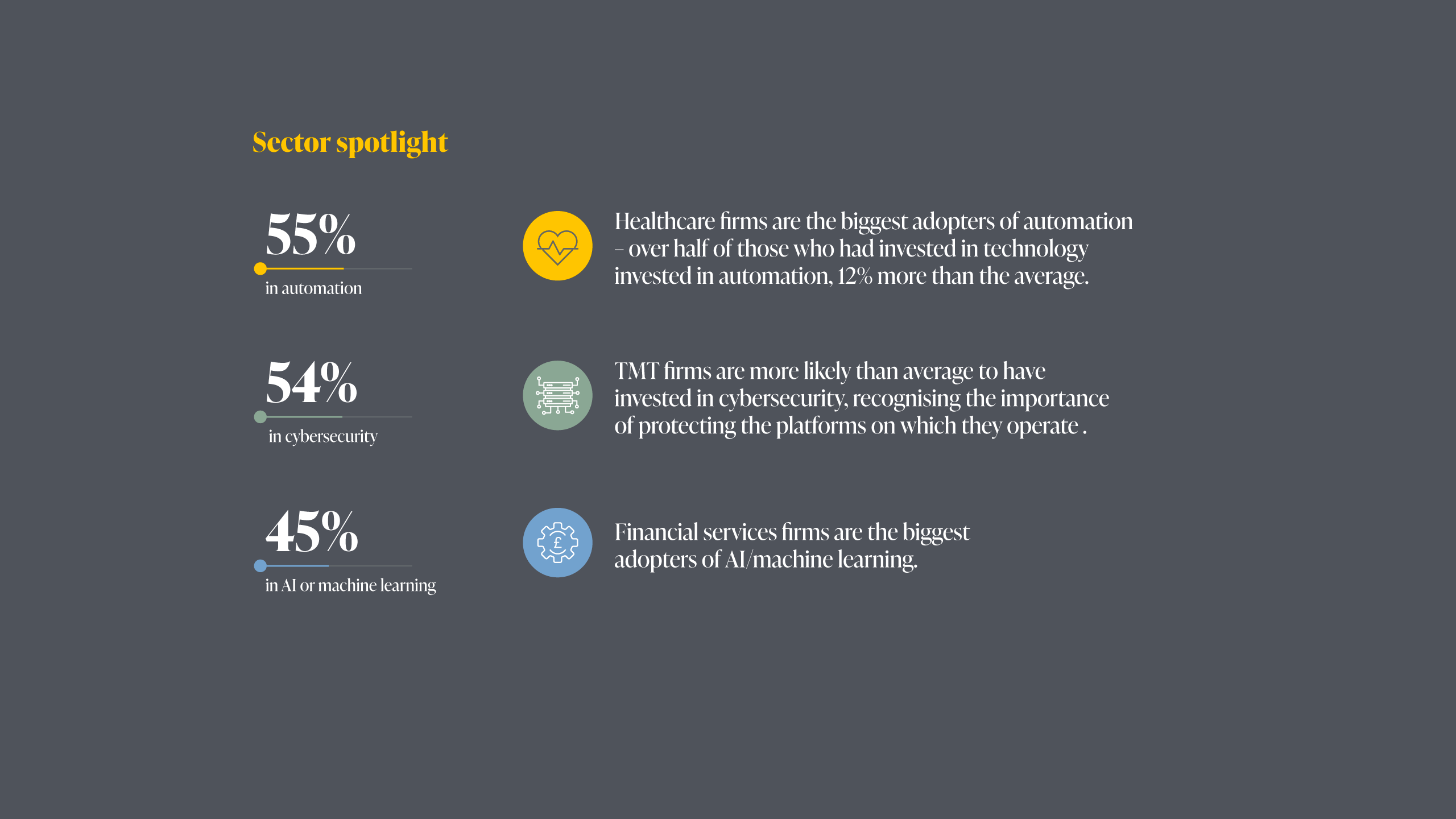Healthcare firms are the biggest adopters of automation – over half of those who had invested in technology invested in automation, 12% more than the average.  TMT firms are more likely than average to have invested in cybersecurity, recognising the importance of protecting the platforms on which they operate . Financial services firms are the biggest adopters of AI/machine learning.