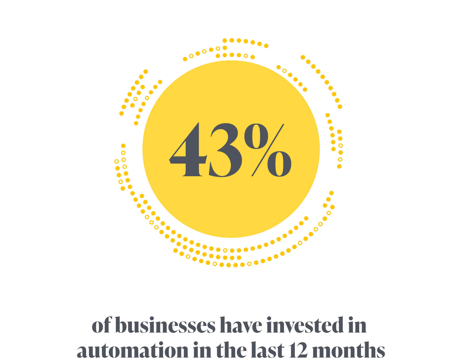 43% of businesses have invested in automation in the last 12 months