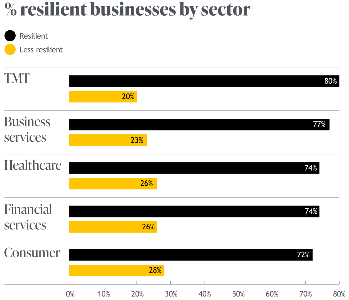 Chart: % resilient businesses by sector