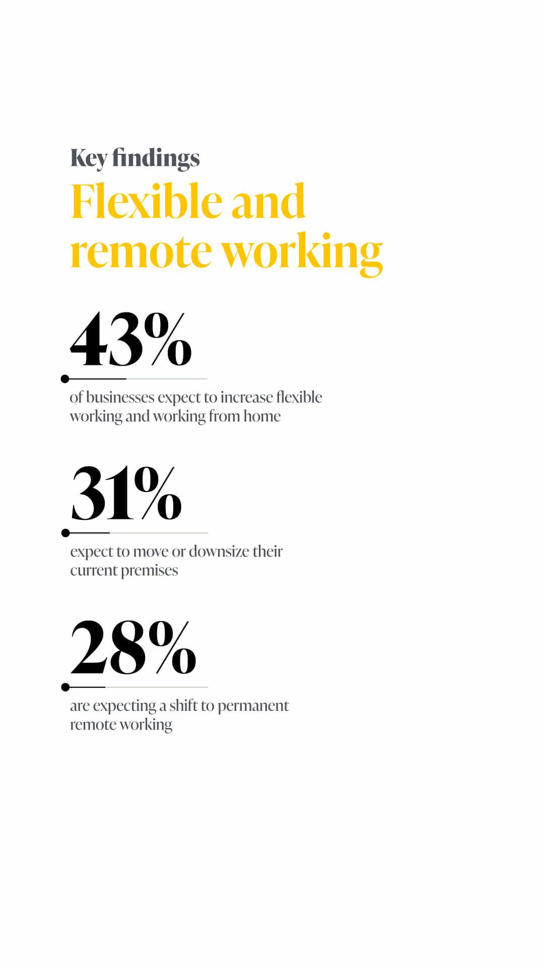 Key findings: Flexible and remote working. 43% of businesses expect to increase flexible working and working from home.  31% expect to move or downsize their current premises. 28% are expecting a shift to permanent remote working.  