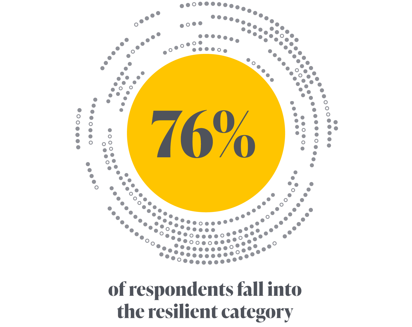 76% of respondents fall into the resilient category