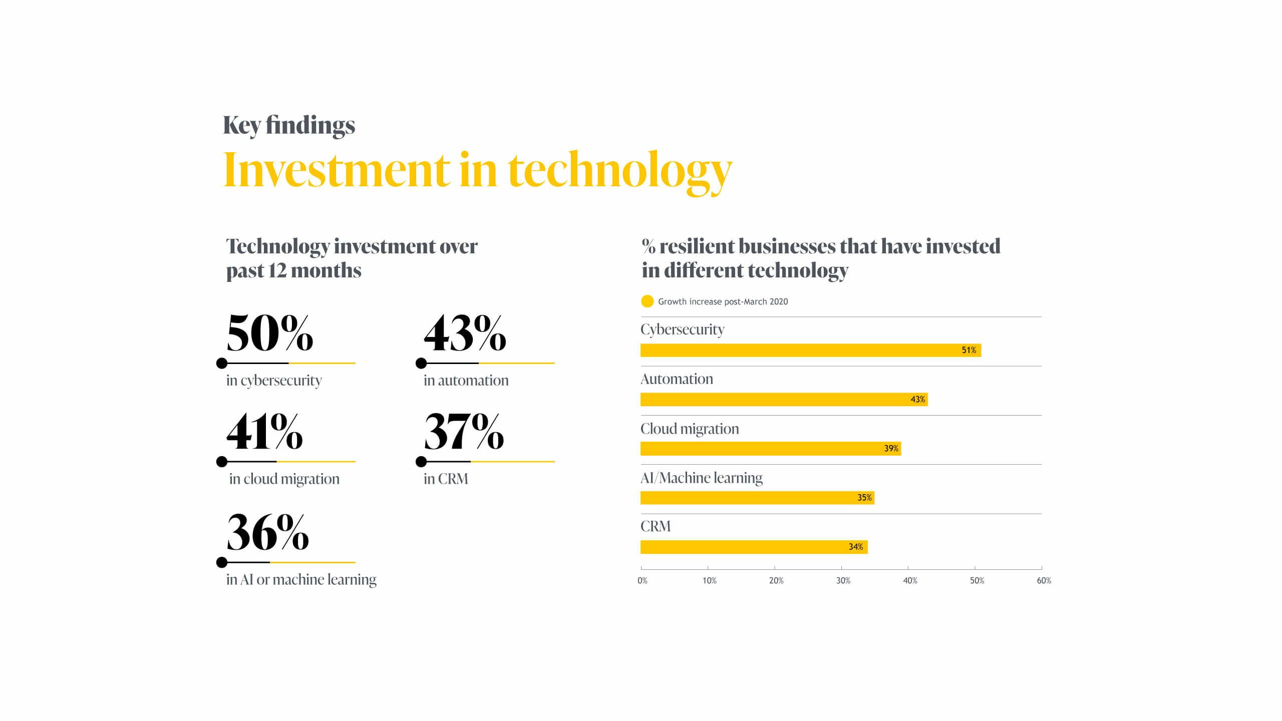 Key findings: Investment in technology. Technology investment over past 12 months. 50% in cybersecurity. 43% in automation. 41% in cloud migration. 37% in CRM. 36% in AI or machine learning. Chart: % resilient businesses that have invested in different technology