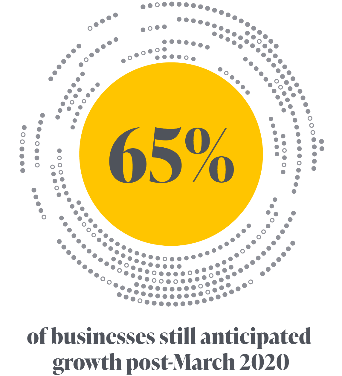 65% of businesses still anticipated growth post-March 2020.