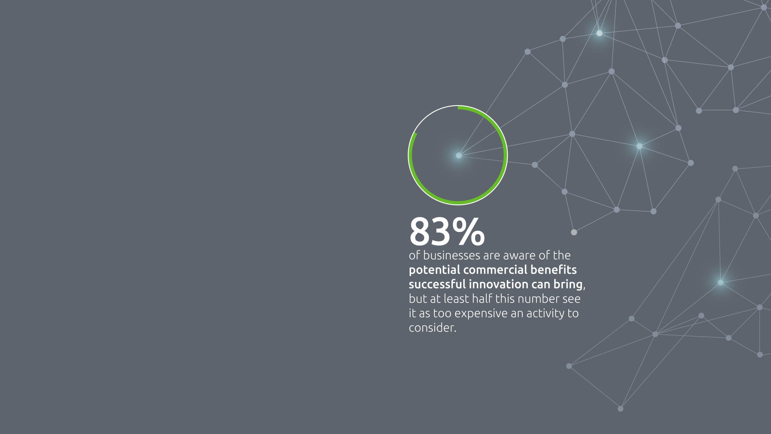 83%  of businesses are aware of the potential commercial benefits successful innovation can bring, at least half this number see it as too expensive an activity to consider.