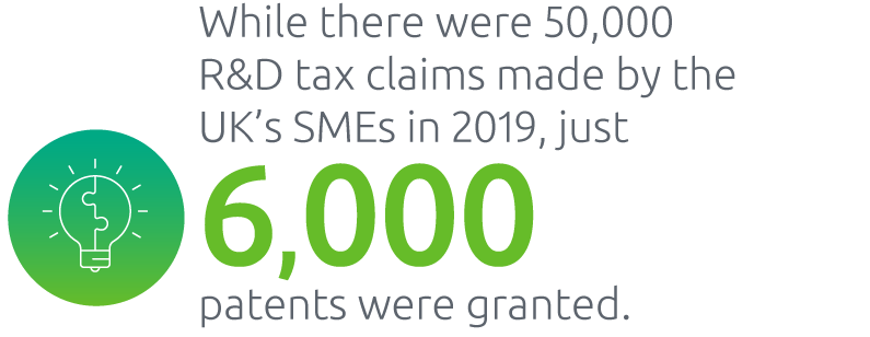 While there were 50,000 R&D tax claims made by the UK’s SMEs in 2019, just  6,000 patents were granted.