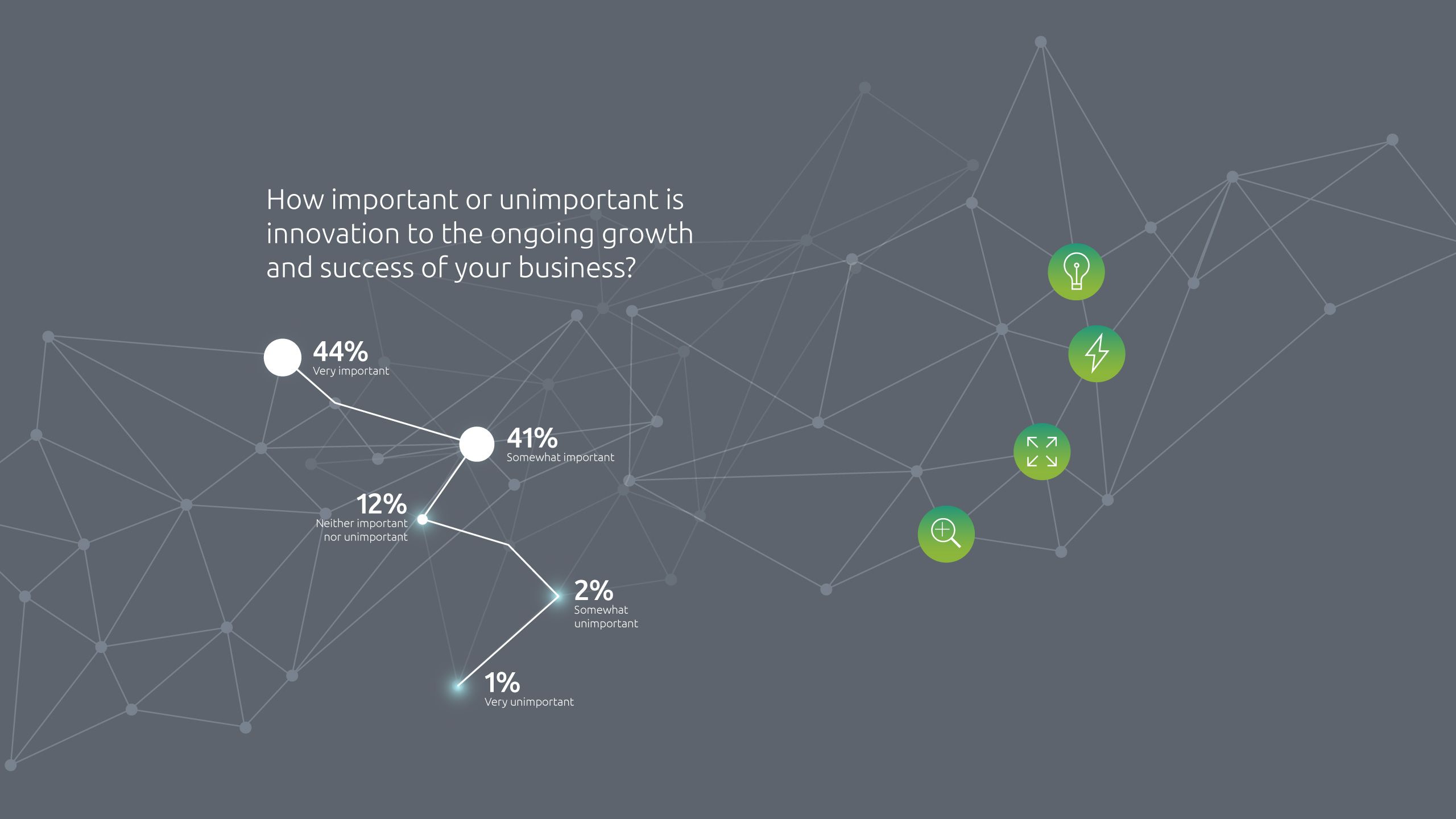 Chart: How important or unimportant is innovation to the ongoing growth and success of your business?
