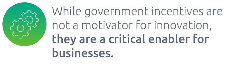 While government incentives are not a motivator for innovation, they are a critical enabler for businesses. 