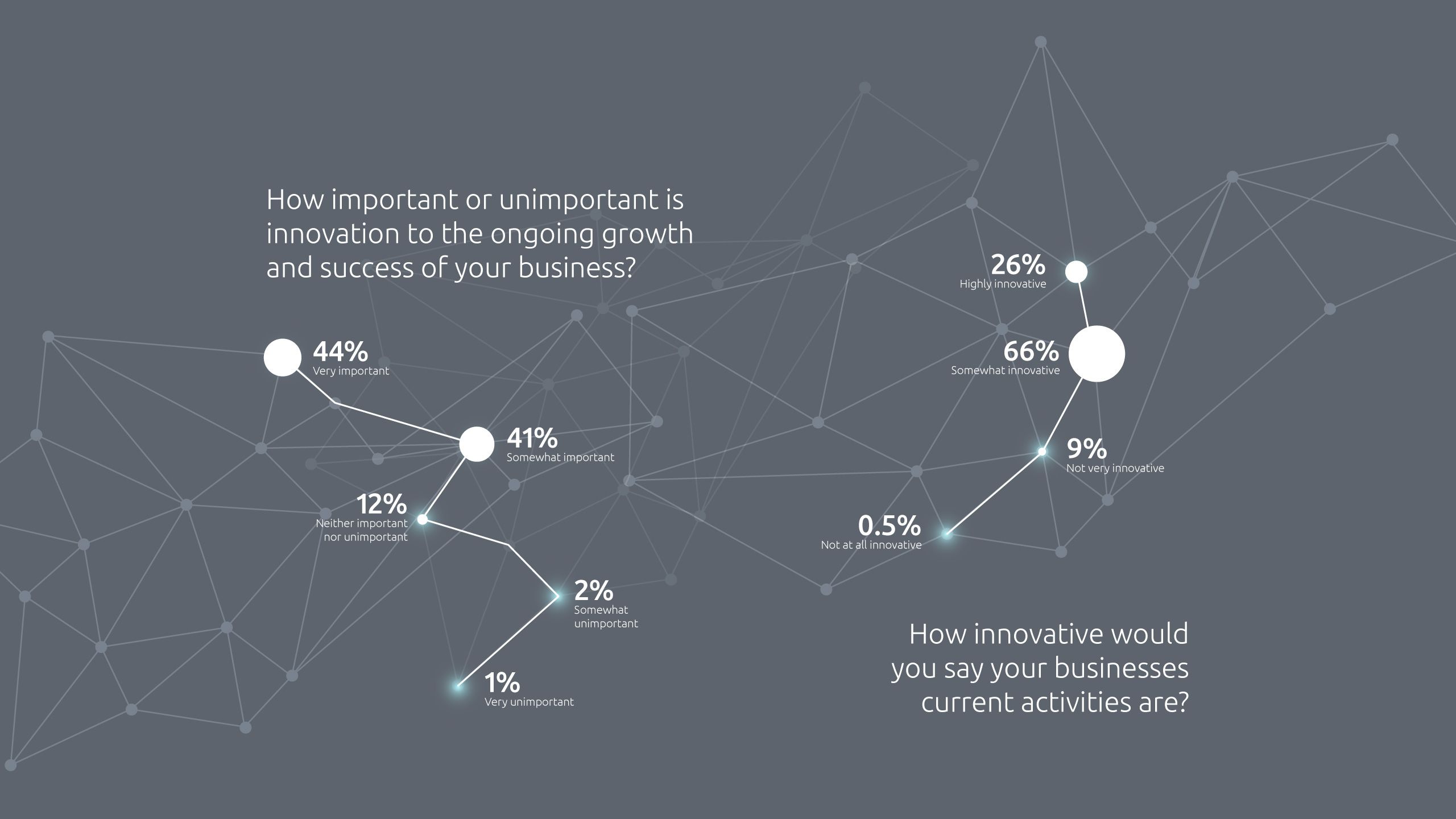 Chart: How innovative would you say your businesses current activities are?