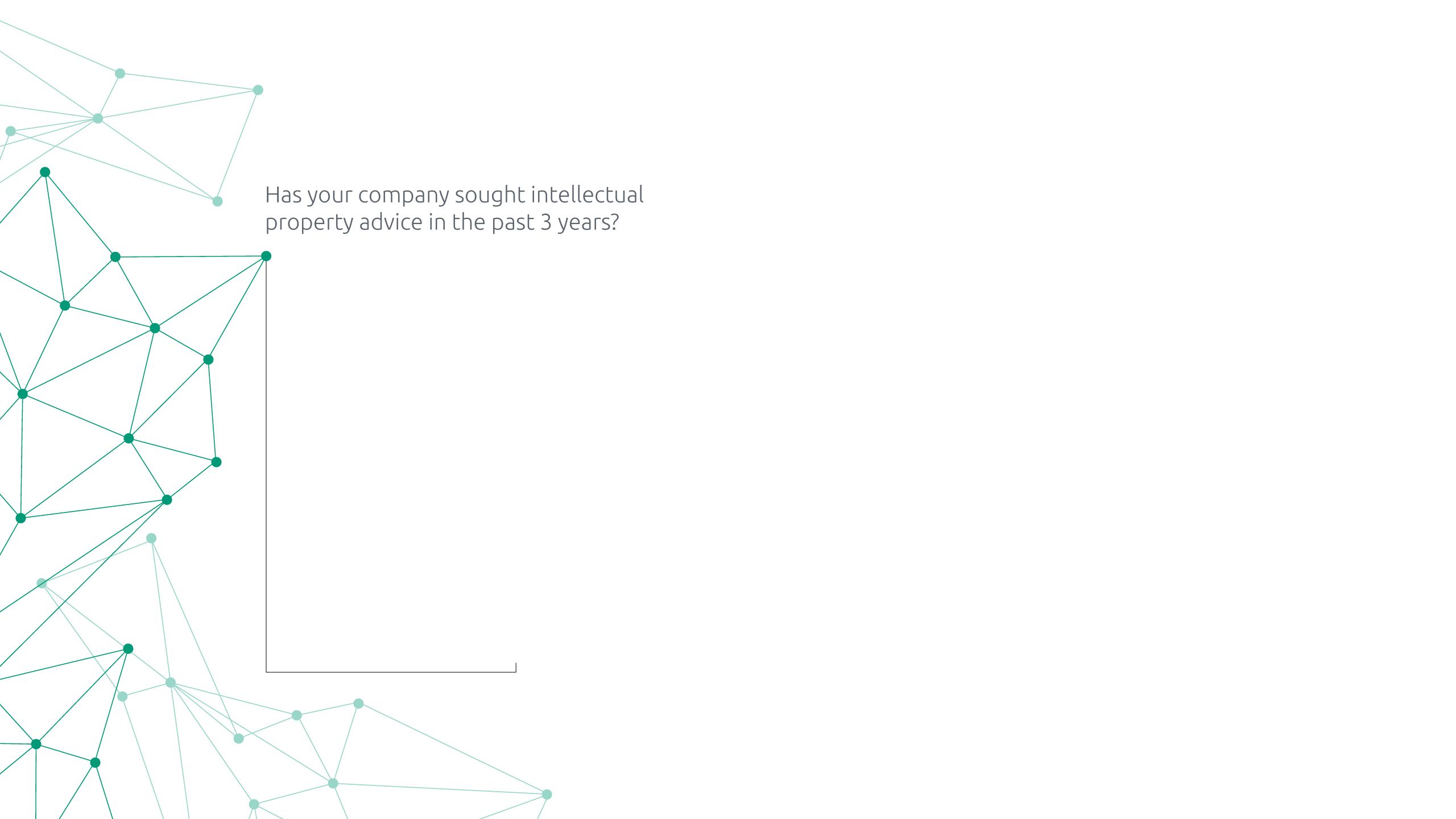 Chart: Has your company sought intellectual property advice in the past 3 years?