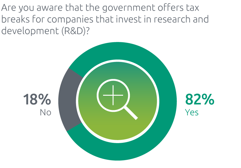 Chart: Are you aware that the government offers tax breaks for companies that invest in research and development (R&D)?