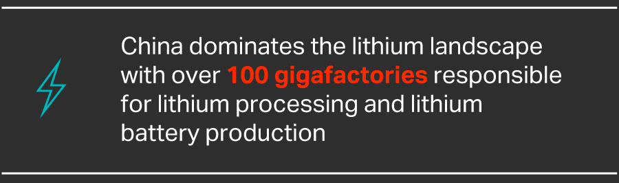 China dominates the lithium landscape