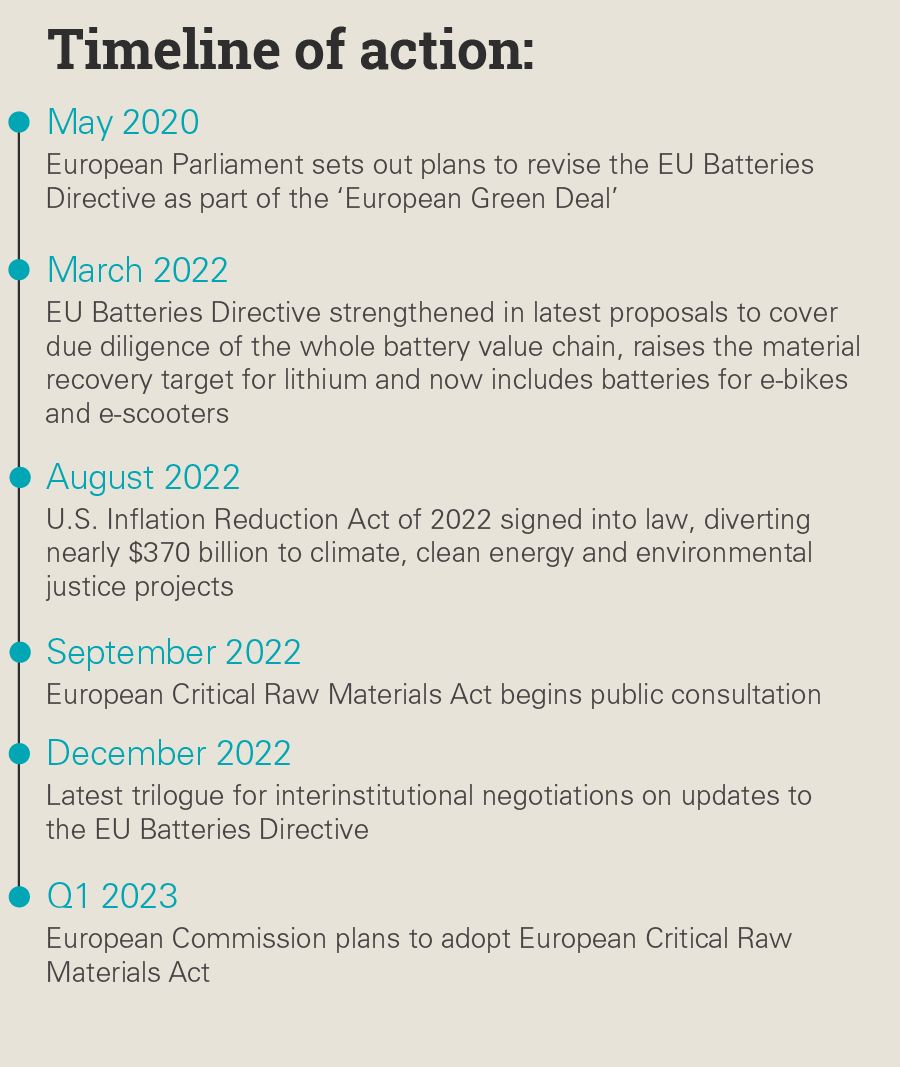 Timeline of action