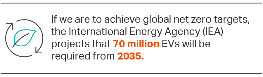 If we are to achieve global net zero targets, the International Energy Agency (IEA) projects that 70 million EVs will be required from 2035.