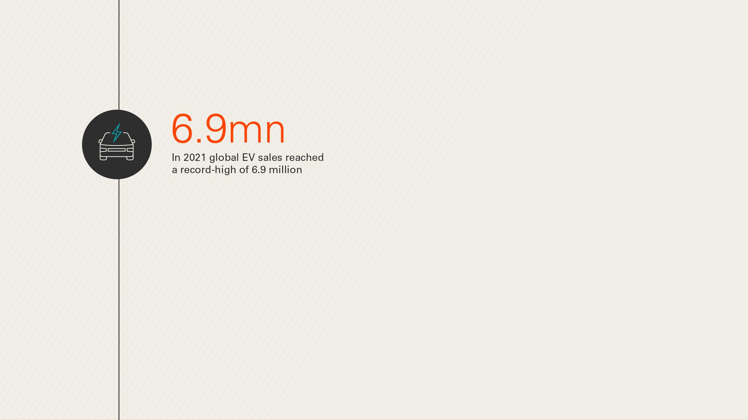 In 2021 global EV sales reached a record-high of 6.9 million.