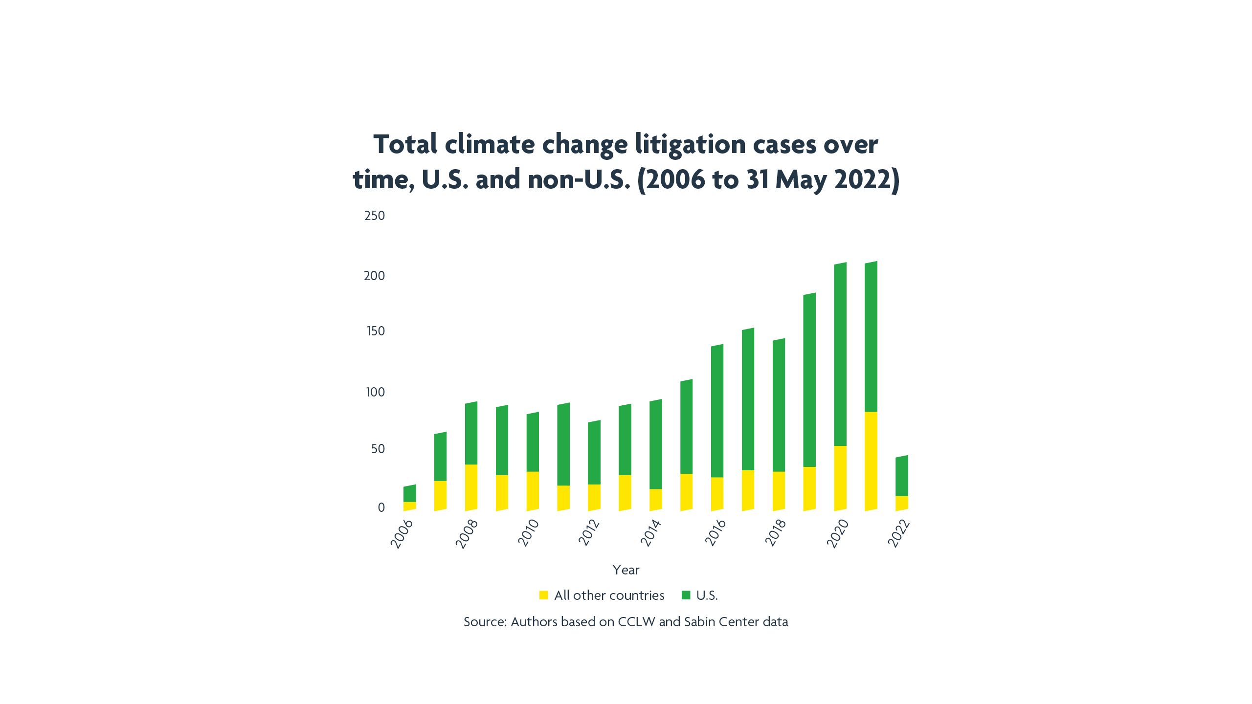Total climate change litigation cases over time, U.S. and non-U.S. (2006 to 31 May 2022)