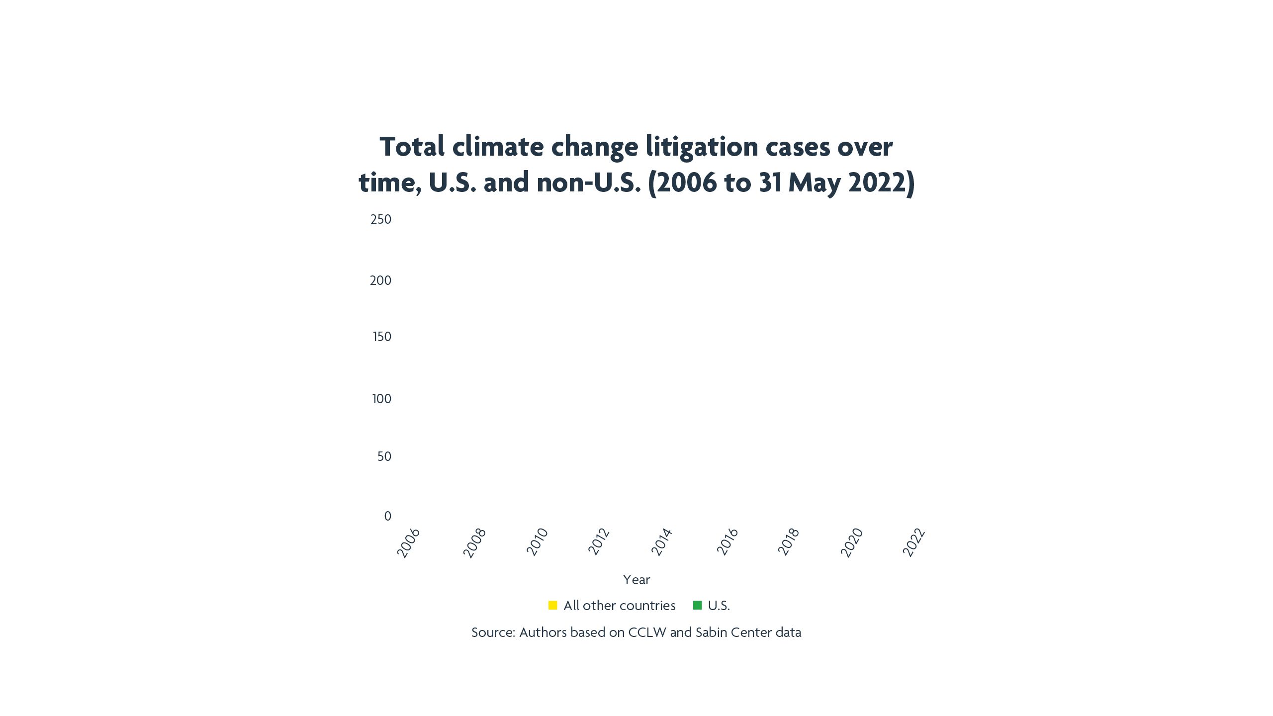 Total climate change litigation cases over time, U.S. and non-U.S. (2006 to 31 May 2022)