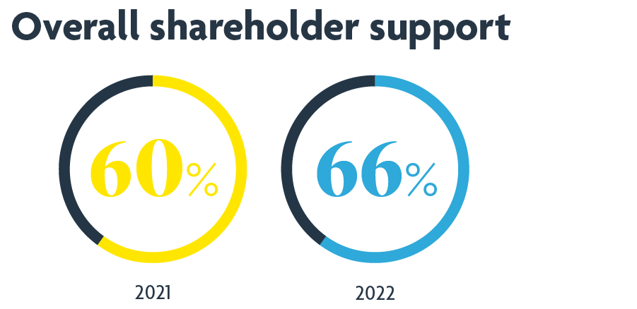 Overall shareholder support