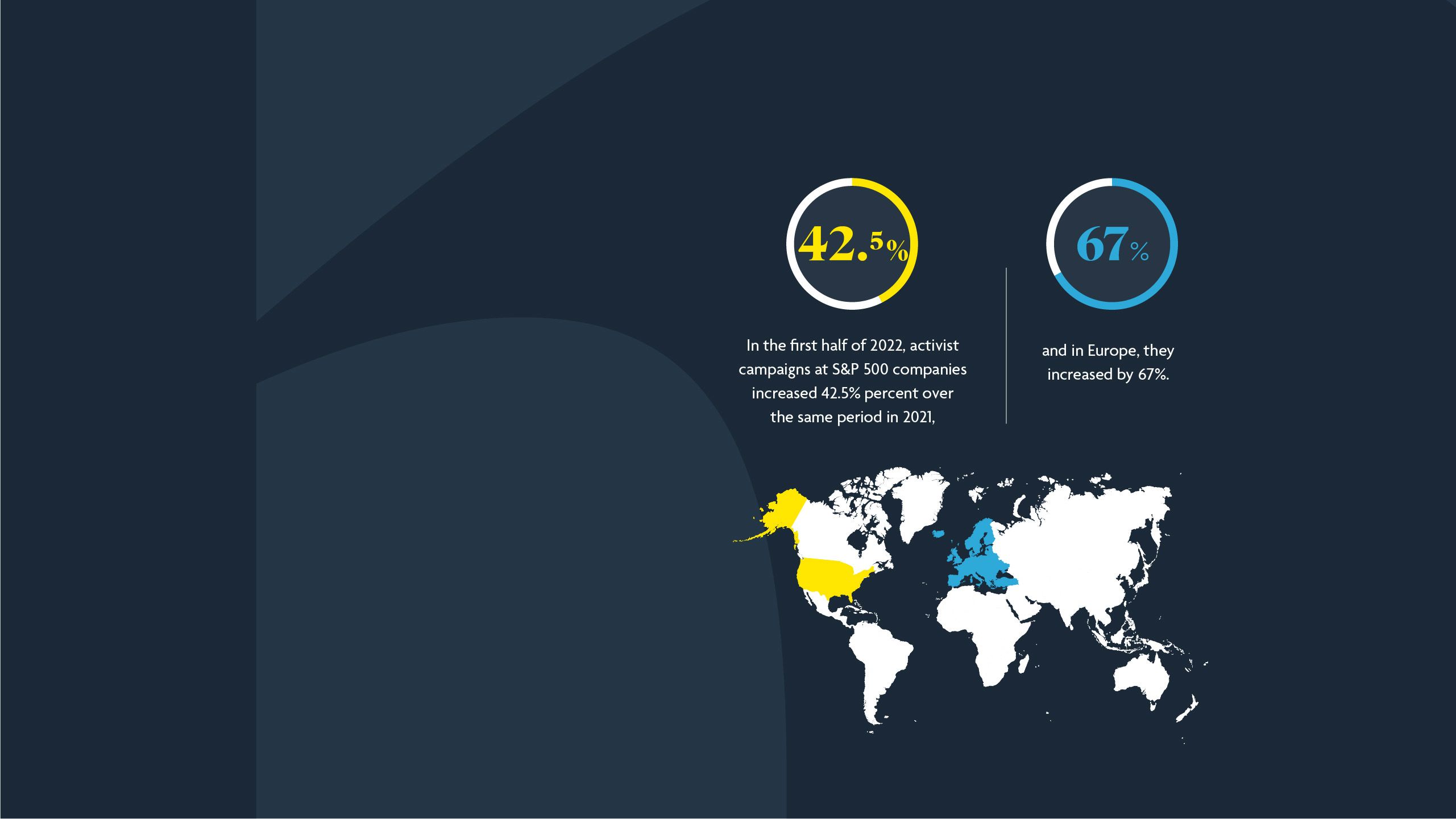 In the first half of 2022, activist campaigns at S&P 500 companies increased 42.5% percent over the same period in 2021, and in Europe, they increased by 67%.