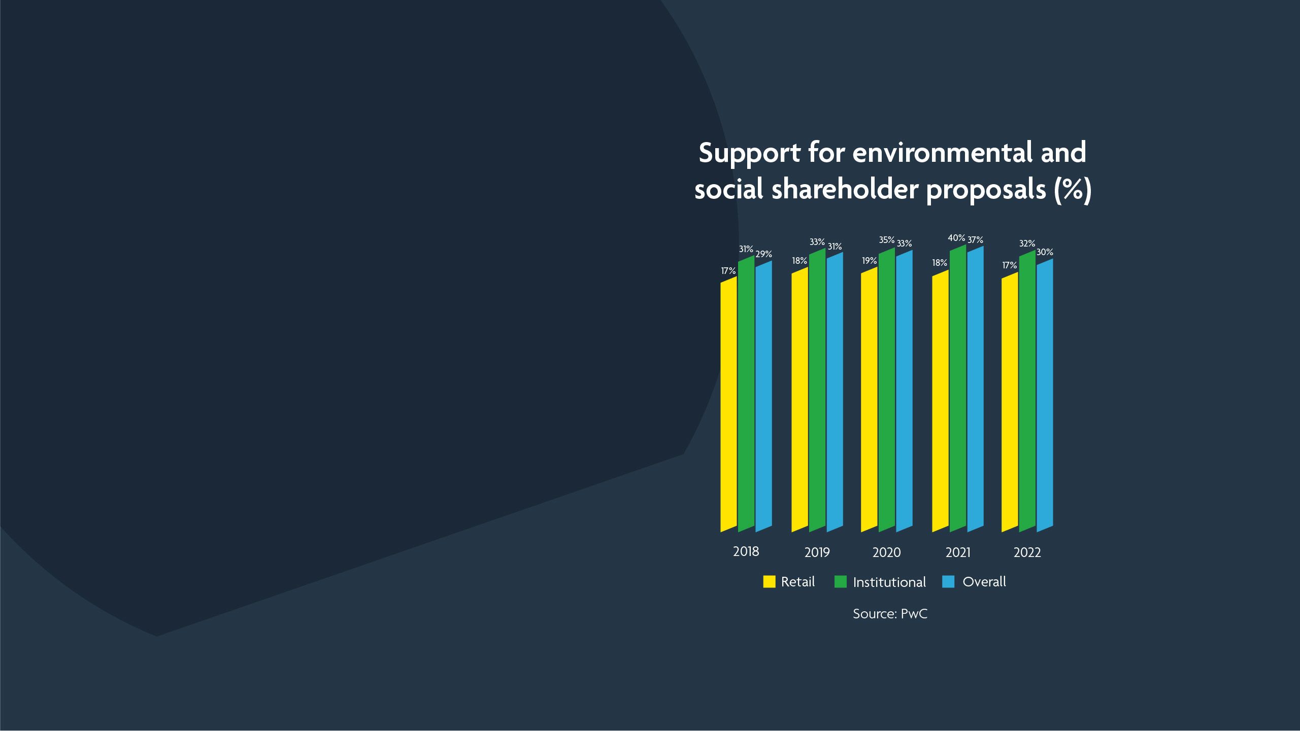 Support for environmental and social shareholder proposals (%)