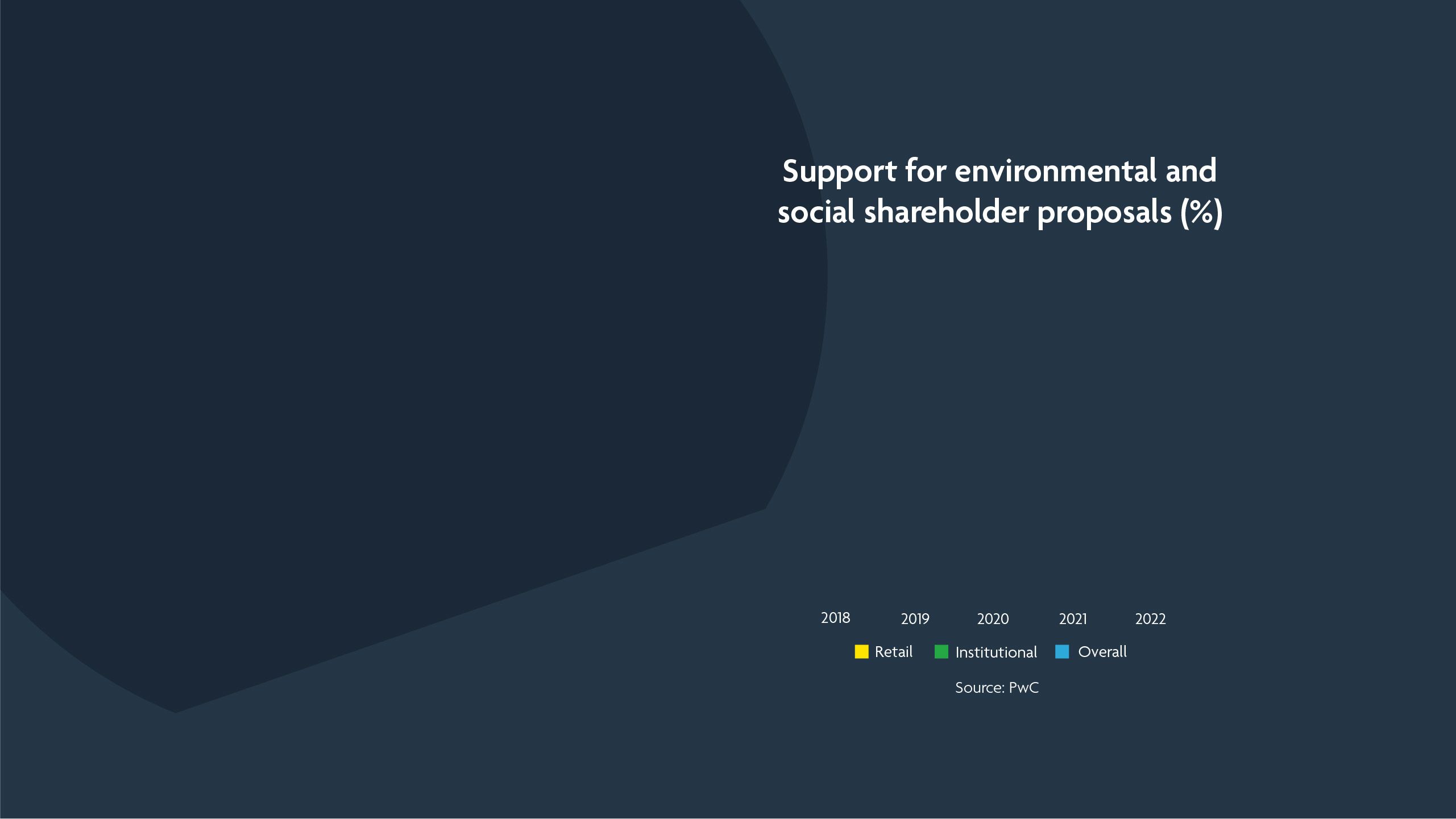 Support for environmental and social shareholder proposals (%)