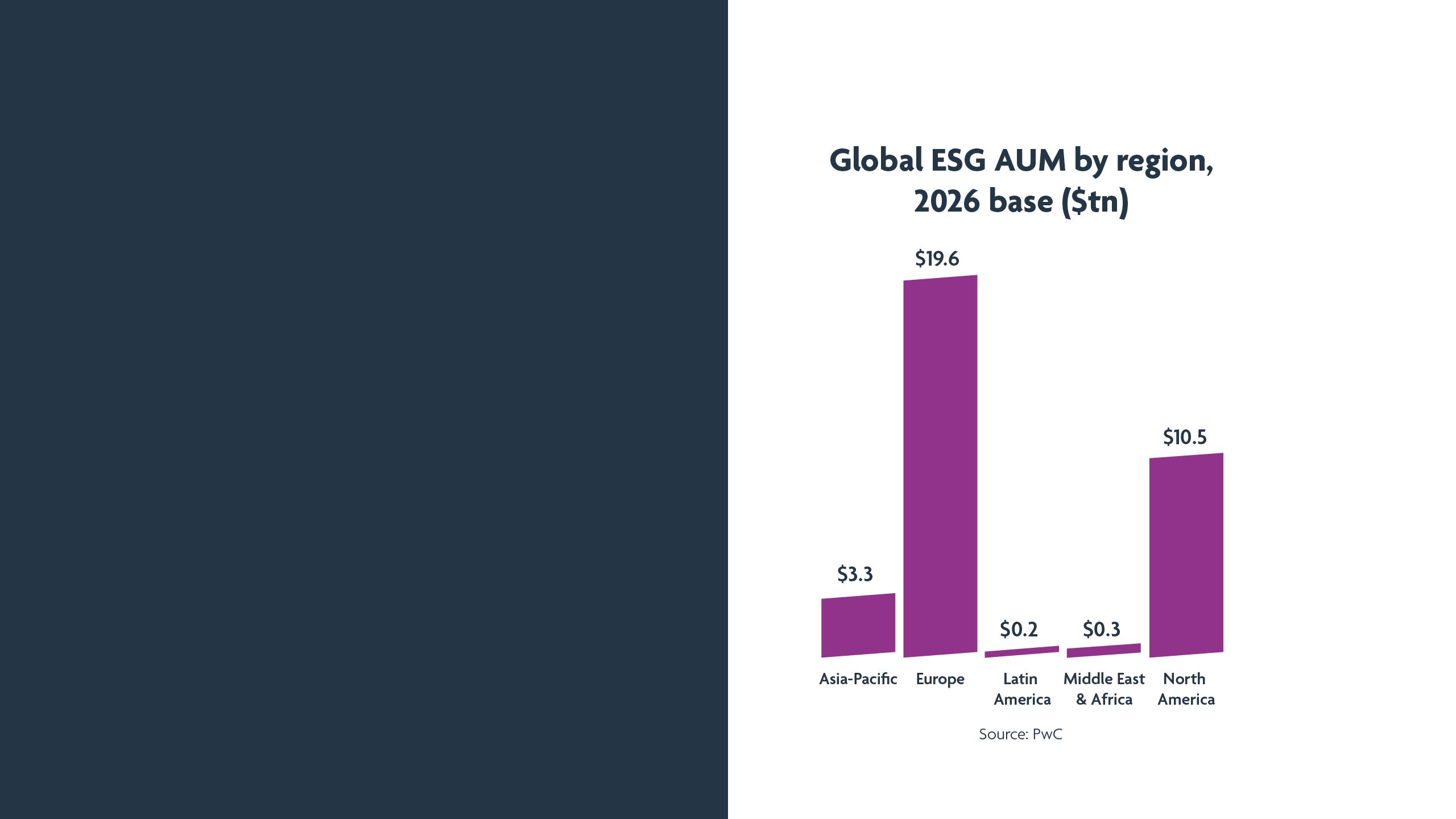 Global ESG AUM by region, 2026 base ($tn)