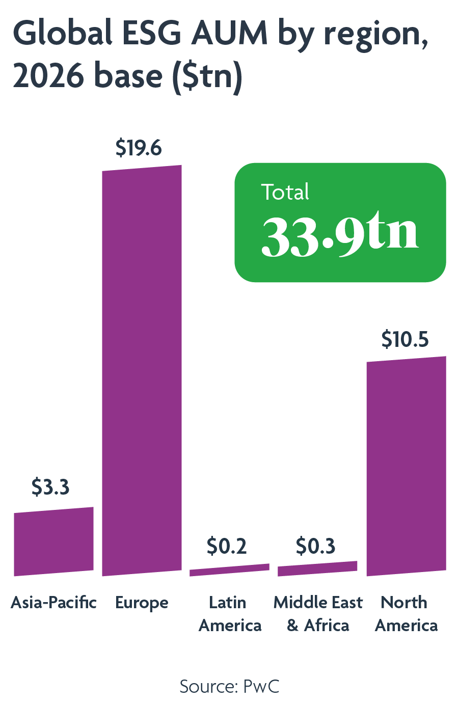 Global ESG AUM by region, 2026 base ($tn)