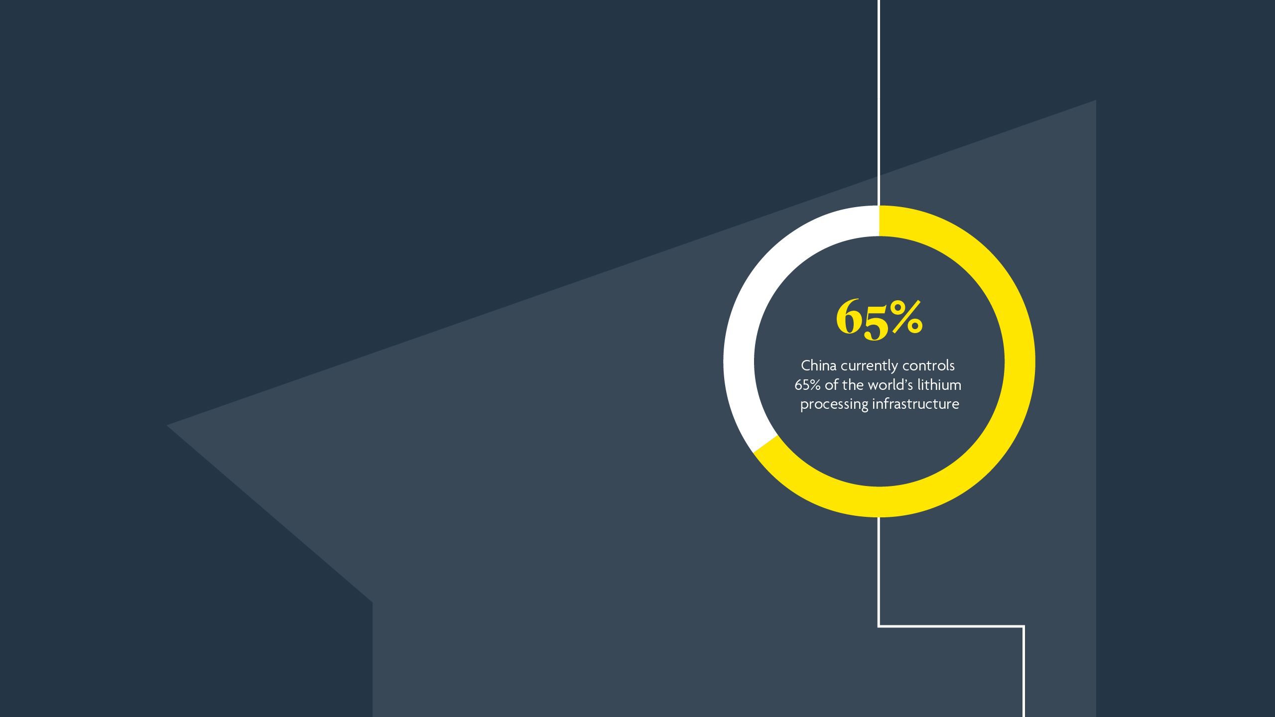 China currently controls 65% of the world’s lithium processing infrastructure