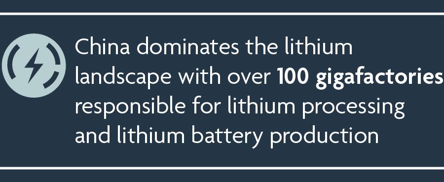 China dominates the lithium landscape