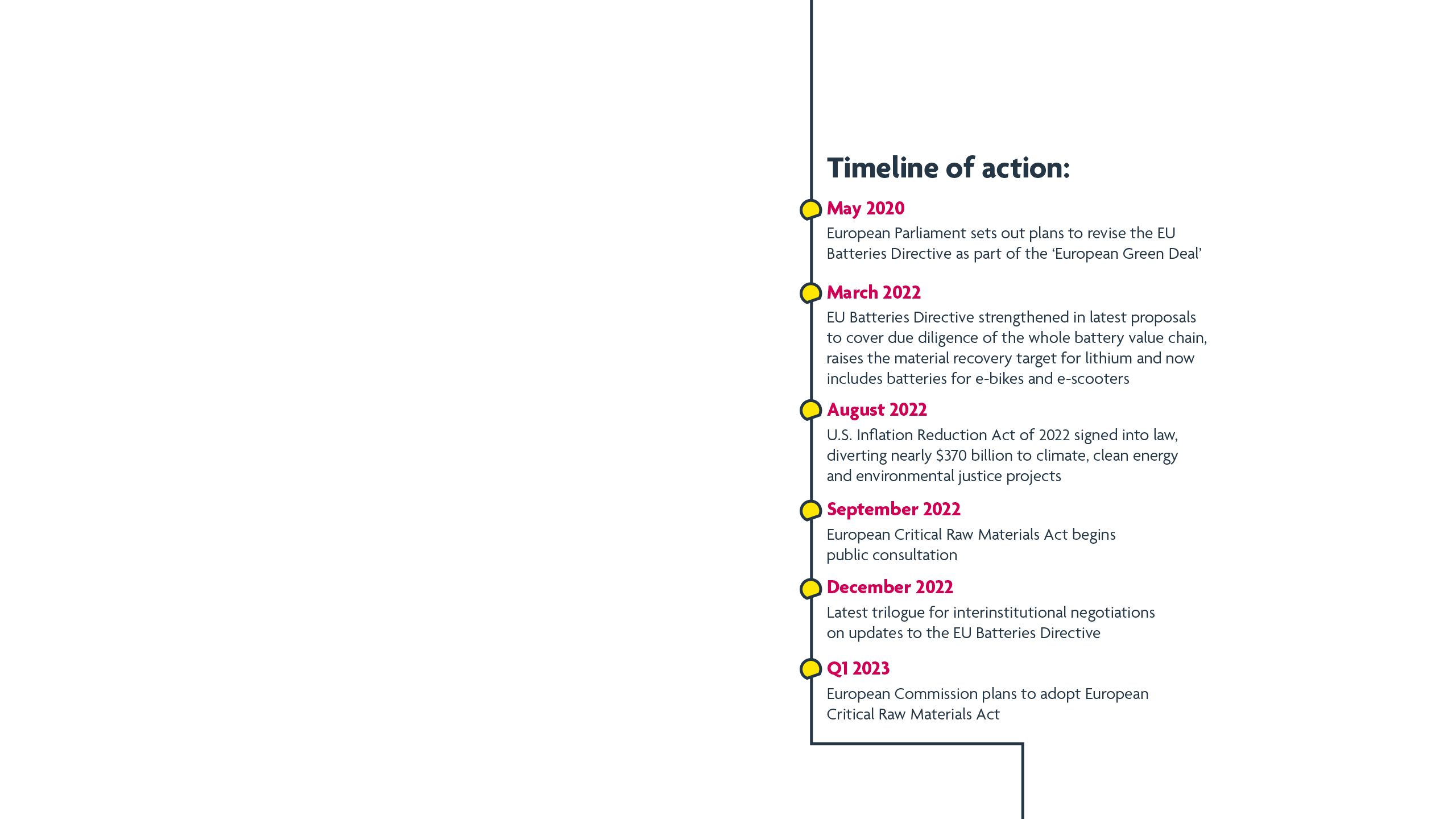 Timeline of action