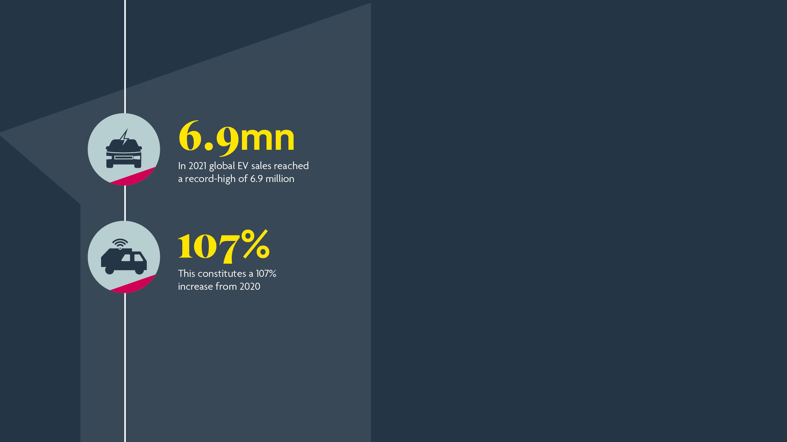 In 2021 global EV sales reached a record-high of 6.9 million. 