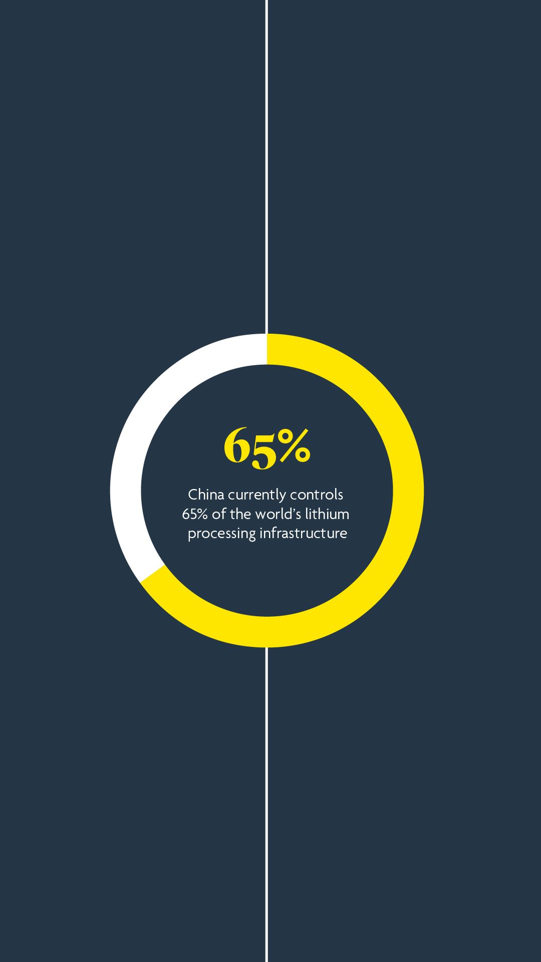 China currently controls 65% of the world’s lithium processing infrastructure