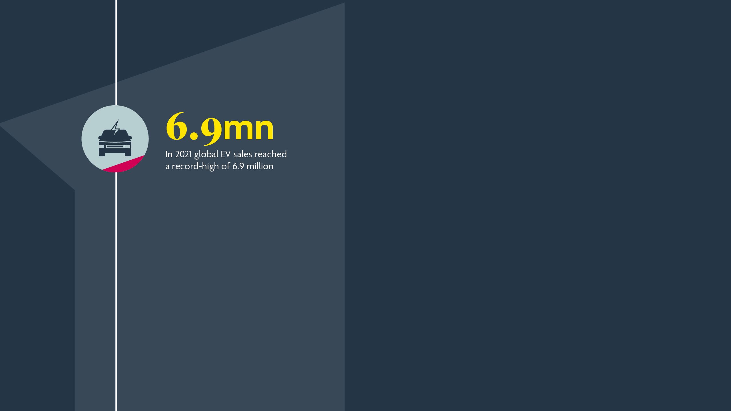 In 2021 global EV sales reached a record-high of 6.9 million. 