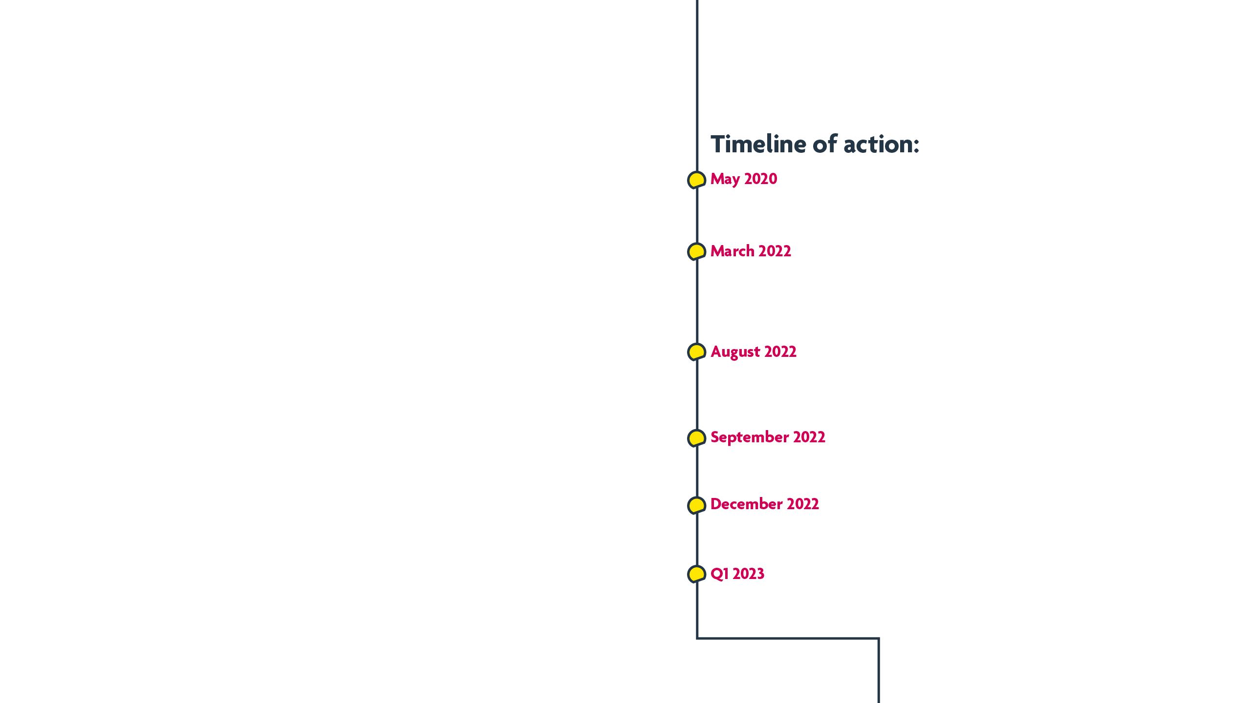 Timeline of action