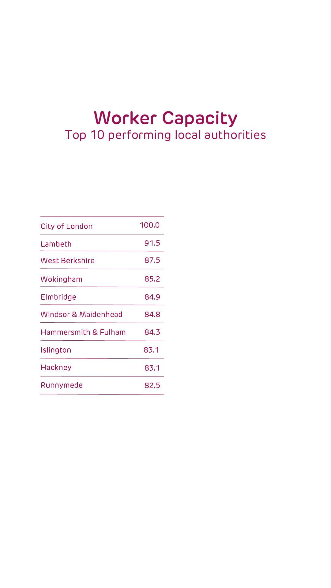 Worker Capacity: Top 10 performing local authorities 