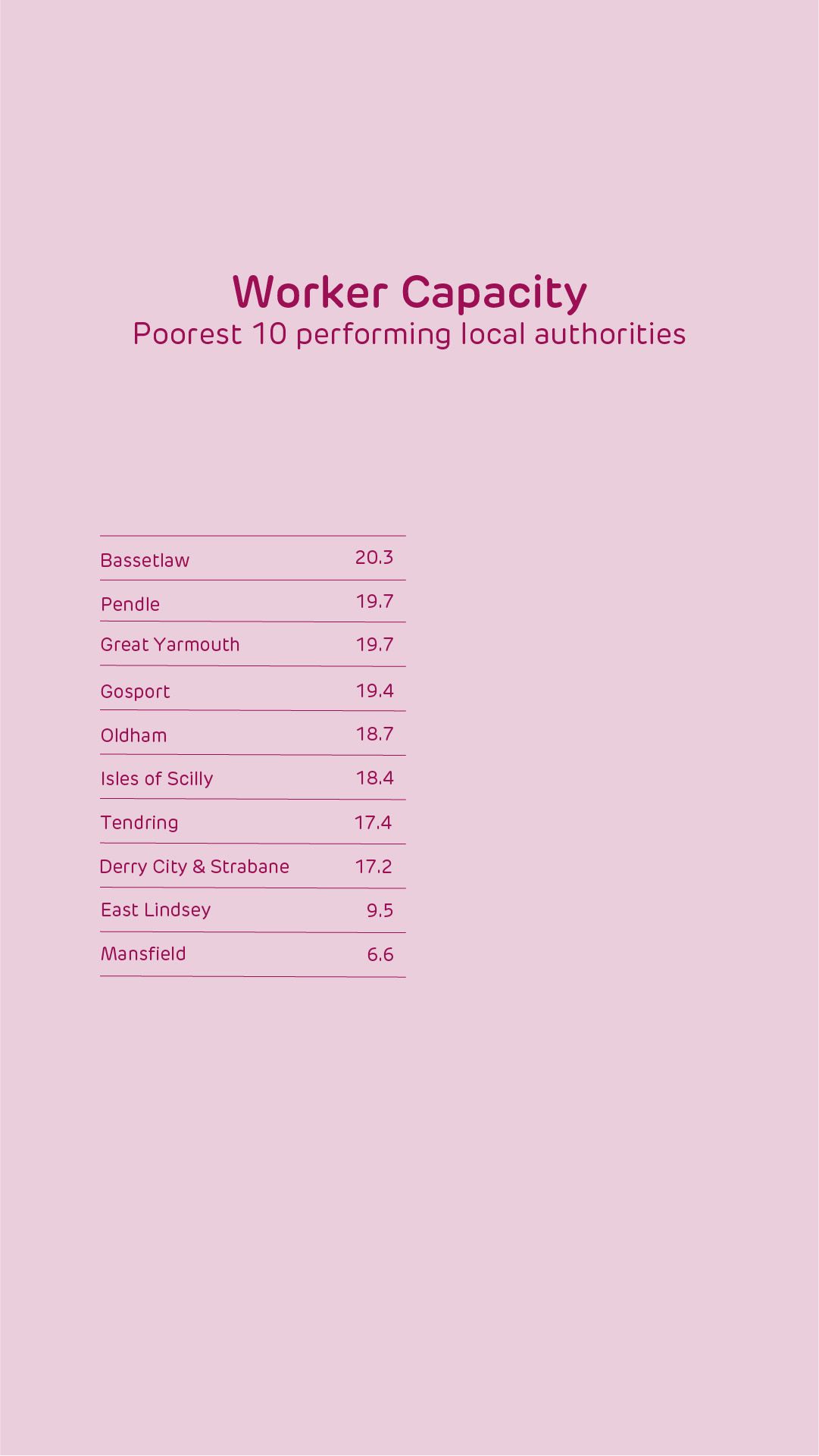 Worker Capacity: Poorest 10 performing local authorities 