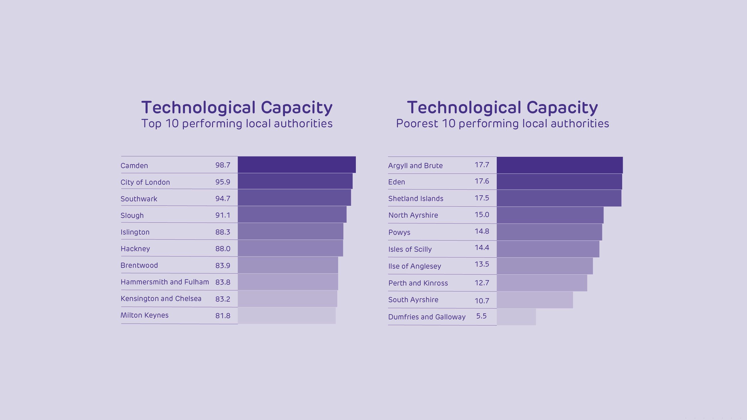 Technological Capacity: Poorest 10 performing local authorities
