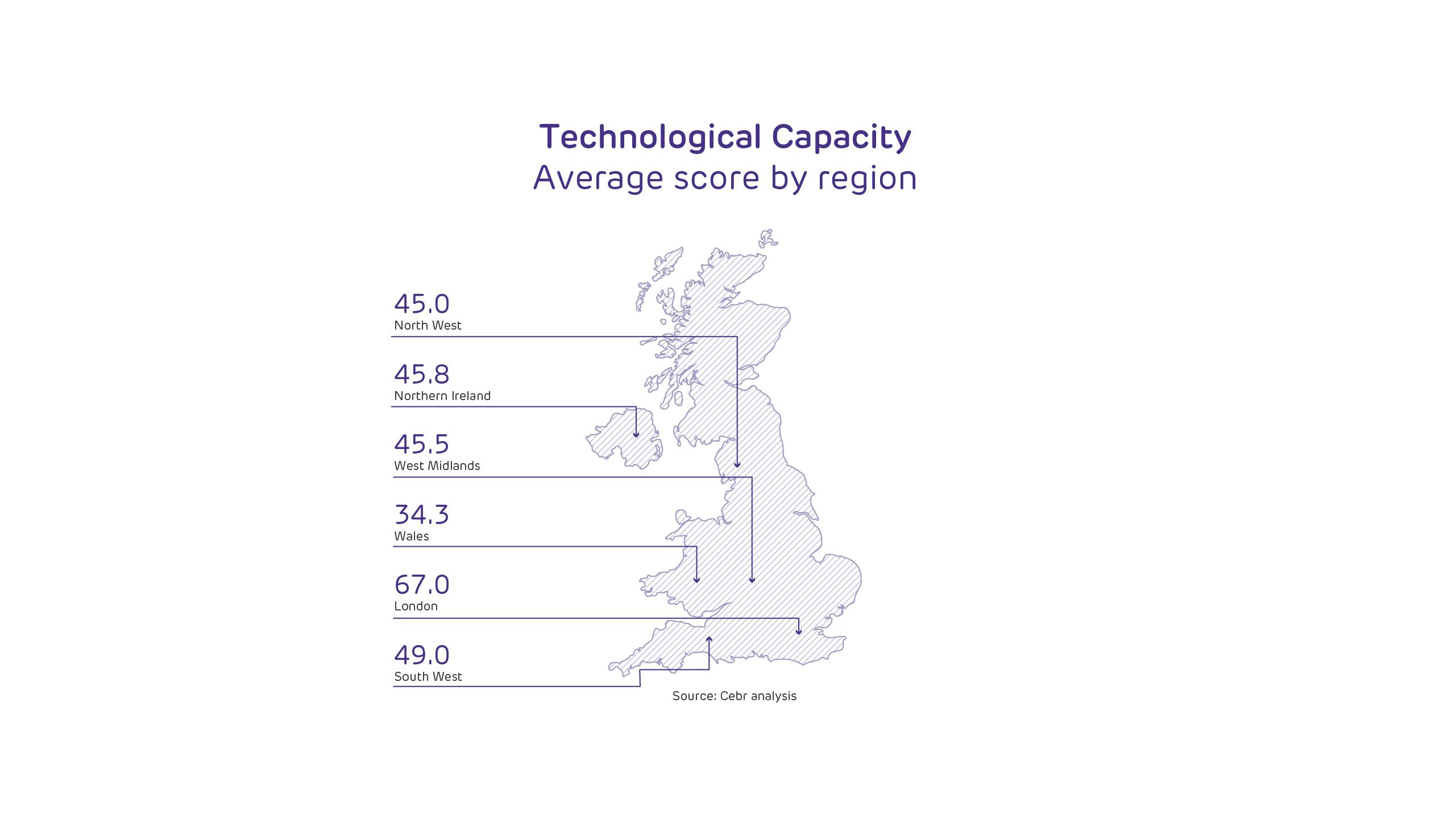 Technological Capacity - Average scores by region